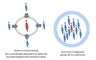 He is considerably dependent on others for
his material/physical & emotional needs
So he lives in Organized
groups for his sustenance
Human is a Social Animal
03-02-2015 2
 