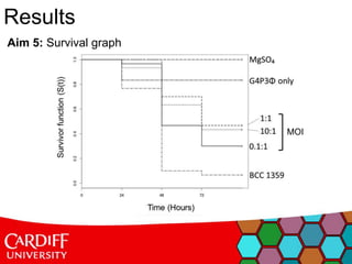 Aim 5: Survival graph
Results
MOI
 