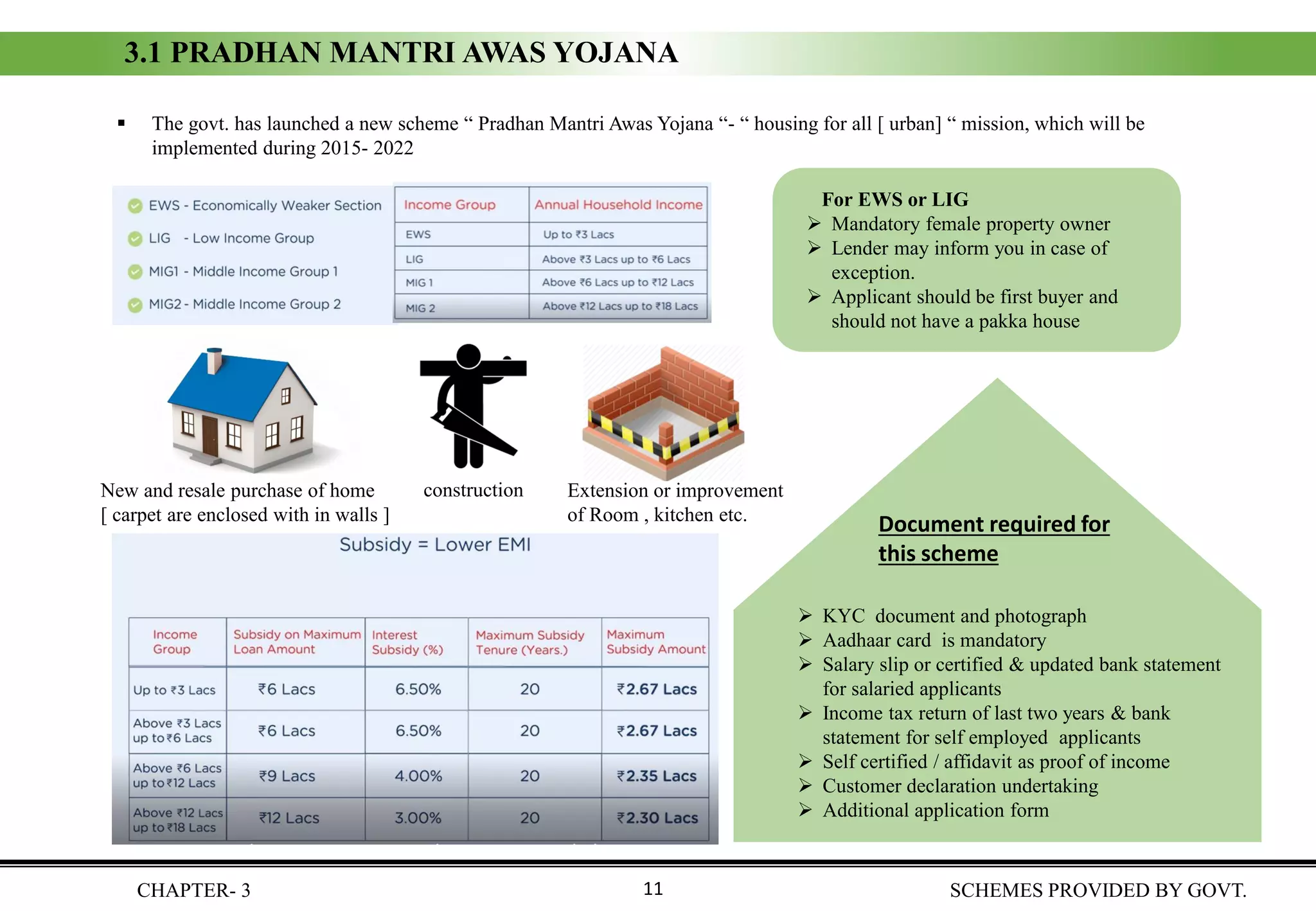 3.1 PRADHAN MANTRI AWAS YOJANA
▪ The govt. has launched a new scheme “ Pradhan Mantri Awas Yojana “- “ housing for all [ urban] “ mission, which will be
implemented during 2015- 2022
New and resale purchase of home
[ carpet are enclosed with in walls ]
construction Extension or improvement
of Room , kitchen etc.
For EWS or LIG
➢ Mandatory female property owner
➢ Lender may inform you in case of
exception.
➢ Applicant should be first buyer and
should not have a pakka house
Document required for
this scheme
➢ KYC document and photograph
➢ Aadhaar card is mandatory
➢ Salary slip or certified & updated bank statement
for salaried applicants
➢ Income tax return of last two years & bank
statement for self employed applicants
➢ Self certified / affidavit as proof of income
➢ Customer declaration undertaking
➢ Additional application form
CHAPTER- 3 SCHEMES PROVIDED BY GOVT.11
 