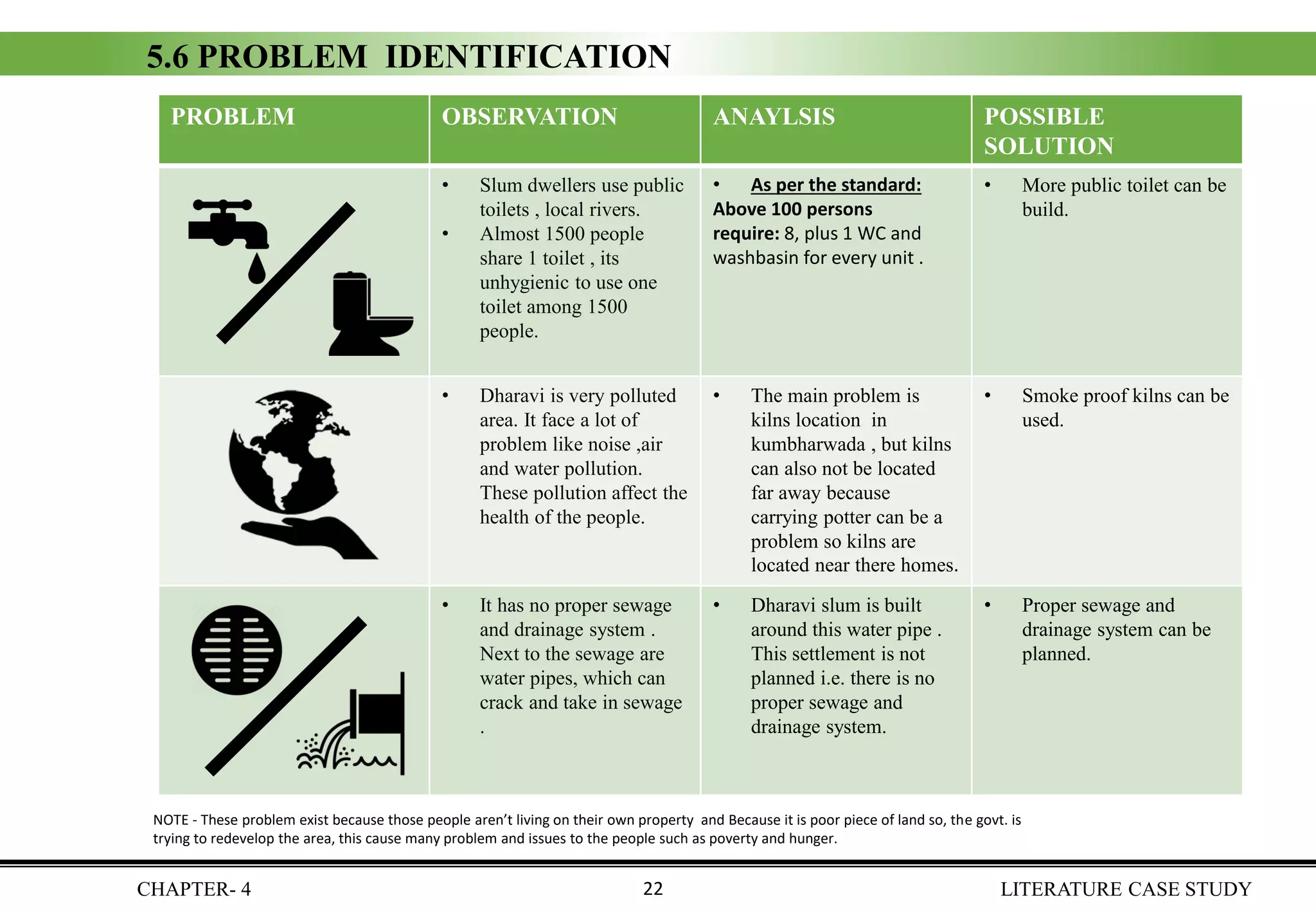 PROBLEM OBSERVATION ANAYLSIS POSSIBLE
SOLUTION
• Slum dwellers use public
toilets , local rivers.
• Almost 1500 people
share 1 toilet , its
unhygienic to use one
toilet among 1500
people.
• As per the standard:
Above 100 persons
require: 8, plus 1 WC and
washbasin for every unit .
• More public toilet can be
build.
• Dharavi is very polluted
area. It face a lot of
problem like noise ,air
and water pollution.
These pollution affect the
health of the people.
• The main problem is
kilns location in
kumbharwada , but kilns
can also not be located
far away because
carrying potter can be a
problem so kilns are
located near there homes.
• Smoke proof kilns can be
used.
• It has no proper sewage
and drainage system .
Next to the sewage are
water pipes, which can
crack and take in sewage
.
• Dharavi slum is built
around this water pipe .
This settlement is not
planned i.e. there is no
proper sewage and
drainage system.
• Proper sewage and
drainage system can be
planned.
5.6 PROBLEM IDENTIFICATION
NOTE - These problem exist because those people aren’t living on their own property and Because it is poor piece of land so, the govt. is
trying to redevelop the area, this cause many problem and issues to the people such as poverty and hunger.
CHAPTER- 4 LITERATURE CASE STUDY22
 