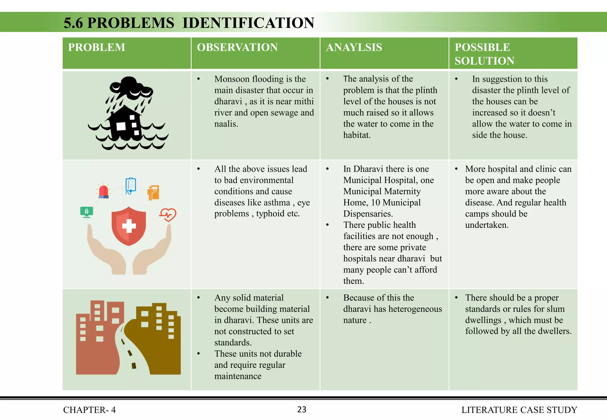 PROBLEM OBSERVATION ANAYLSIS POSSIBLE
SOLUTION
• Monsoon flooding is the
main disaster that occur in
dharavi , as it is near mithi
river and open sewage and
naalis.
• The analysis of the
problem is that the plinth
level of the houses is not
much raised so it allows
the water to come in the
habitat.
• In suggestion to this
disaster the plinth level of
the houses can be
increased so it doesn’t
allow the water to come in
side the house.
• All the above issues lead
to bad environmental
conditions and cause
diseases like asthma , eye
problems , typhoid etc.
• In Dharavi there is one
Municipal Hospital, one
Municipal Maternity
Home, 10 Municipal
Dispensaries.
• There public health
facilities are not enough ,
there are some private
hospitals near dharavi but
many people can’t afford
them.
• More hospital and clinic can
be open and make people
more aware about the
disease. And regular health
camps should be
undertaken.
• Any solid material
become building material
in dharavi. These units are
not constructed to set
standards.
• These units not durable
and require regular
maintenance
• Because of this the
dharavi has heterogeneous
nature .
• There should be a proper
standards or rules for slum
dwellings , which must be
followed by all the dwellers.
5.6 PROBLEMS IDENTIFICATION
CHAPTER- 4 LITERATURE CASE STUDY23
 