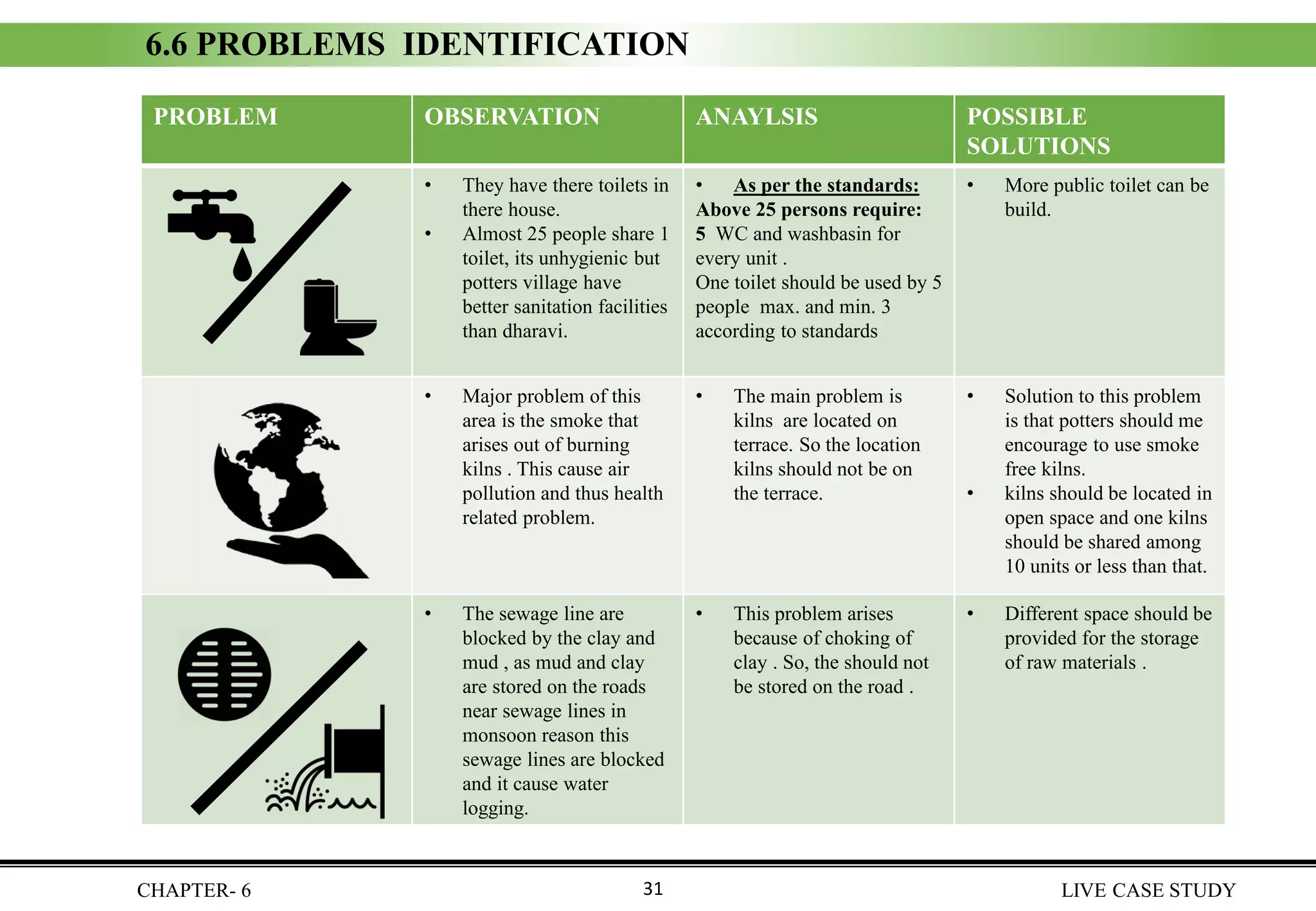 PROBLEM OBSERVATION ANAYLSIS POSSIBLE
SOLUTIONS
• They have there toilets in
there house.
• Almost 25 people share 1
toilet, its unhygienic but
potters village have
better sanitation facilities
than dharavi.
• As per the standards:
Above 25 persons require:
5 WC and washbasin for
every unit .
One toilet should be used by 5
people max. and min. 3
according to standards
• More public toilet can be
build.
• Major problem of this
area is the smoke that
arises out of burning
kilns . This cause air
pollution and thus health
related problem.
• The main problem is
kilns are located on
terrace. So the location
kilns should not be on
the terrace.
• Solution to this problem
is that potters should me
encourage to use smoke
free kilns.
• kilns should be located in
open space and one kilns
should be shared among
10 units or less than that.
• The sewage line are
blocked by the clay and
mud , as mud and clay
are stored on the roads
near sewage lines in
monsoon reason this
sewage lines are blocked
and it cause water
logging.
• This problem arises
because of choking of
clay . So, the should not
be stored on the road .
• Different space should be
provided for the storage
of raw materials .
6.6 PROBLEMS IDENTIFICATION
CHAPTER- 6 LIVE CASE STUDY31
 