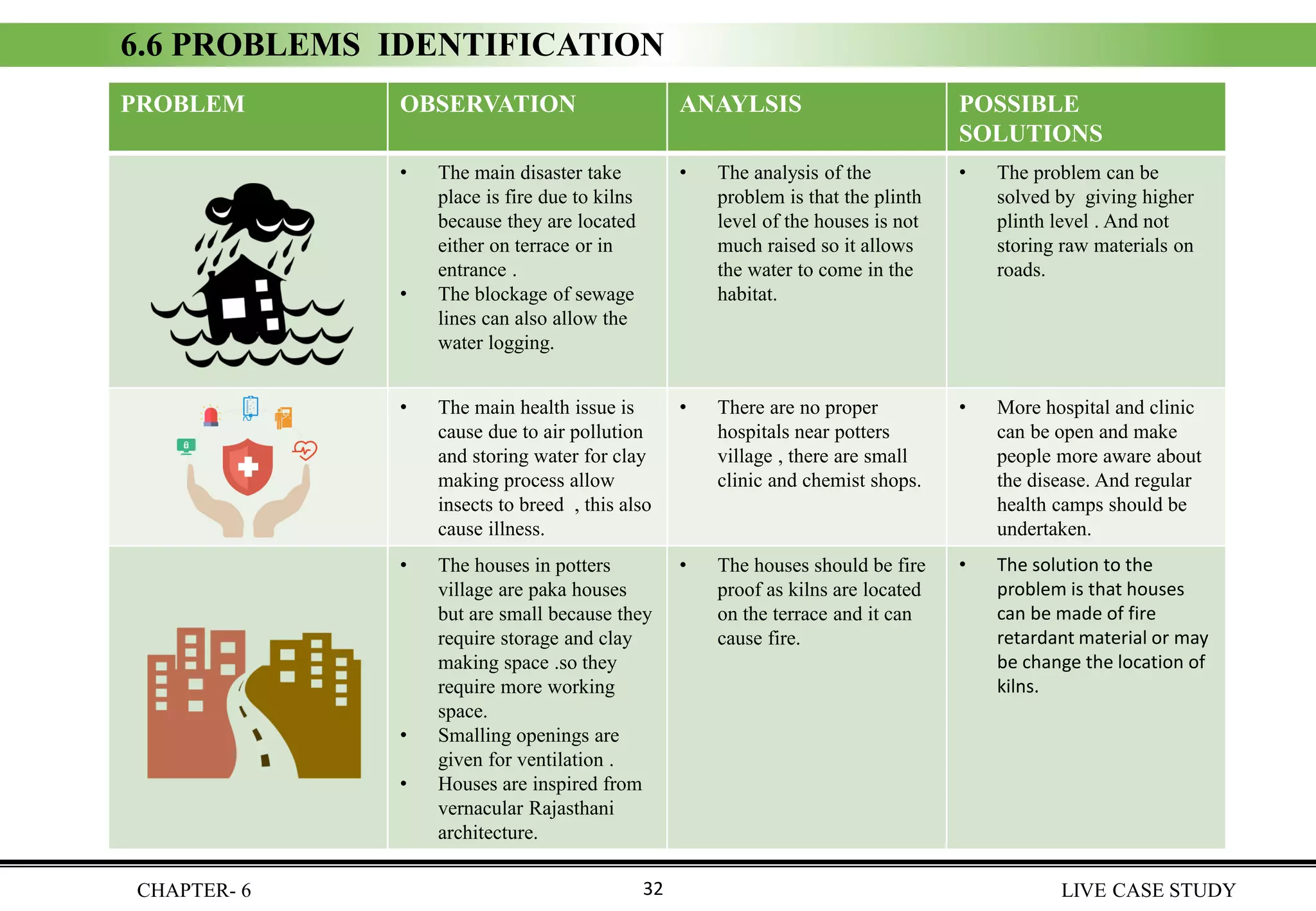PROBLEM OBSERVATION ANAYLSIS POSSIBLE
SOLUTIONS
• The main disaster take
place is fire due to kilns
because they are located
either on terrace or in
entrance .
• The blockage of sewage
lines can also allow the
water logging.
• The analysis of the
problem is that the plinth
level of the houses is not
much raised so it allows
the water to come in the
habitat.
• The problem can be
solved by giving higher
plinth level . And not
storing raw materials on
roads.
• The main health issue is
cause due to air pollution
and storing water for clay
making process allow
insects to breed , this also
cause illness.
• There are no proper
hospitals near potters
village , there are small
clinic and chemist shops.
• More hospital and clinic
can be open and make
people more aware about
the disease. And regular
health camps should be
undertaken.
• The houses in potters
village are paka houses
but are small because they
require storage and clay
making space .so they
require more working
space.
• Smalling openings are
given for ventilation .
• Houses are inspired from
vernacular Rajasthani
architecture.
• The houses should be fire
proof as kilns are located
on the terrace and it can
cause fire.
• The solution to the
problem is that houses
can be made of fire
retardant material or may
be change the location of
kilns.
6.6 PROBLEMS IDENTIFICATION
CHAPTER- 6 LIVE CASE STUDY32
 
