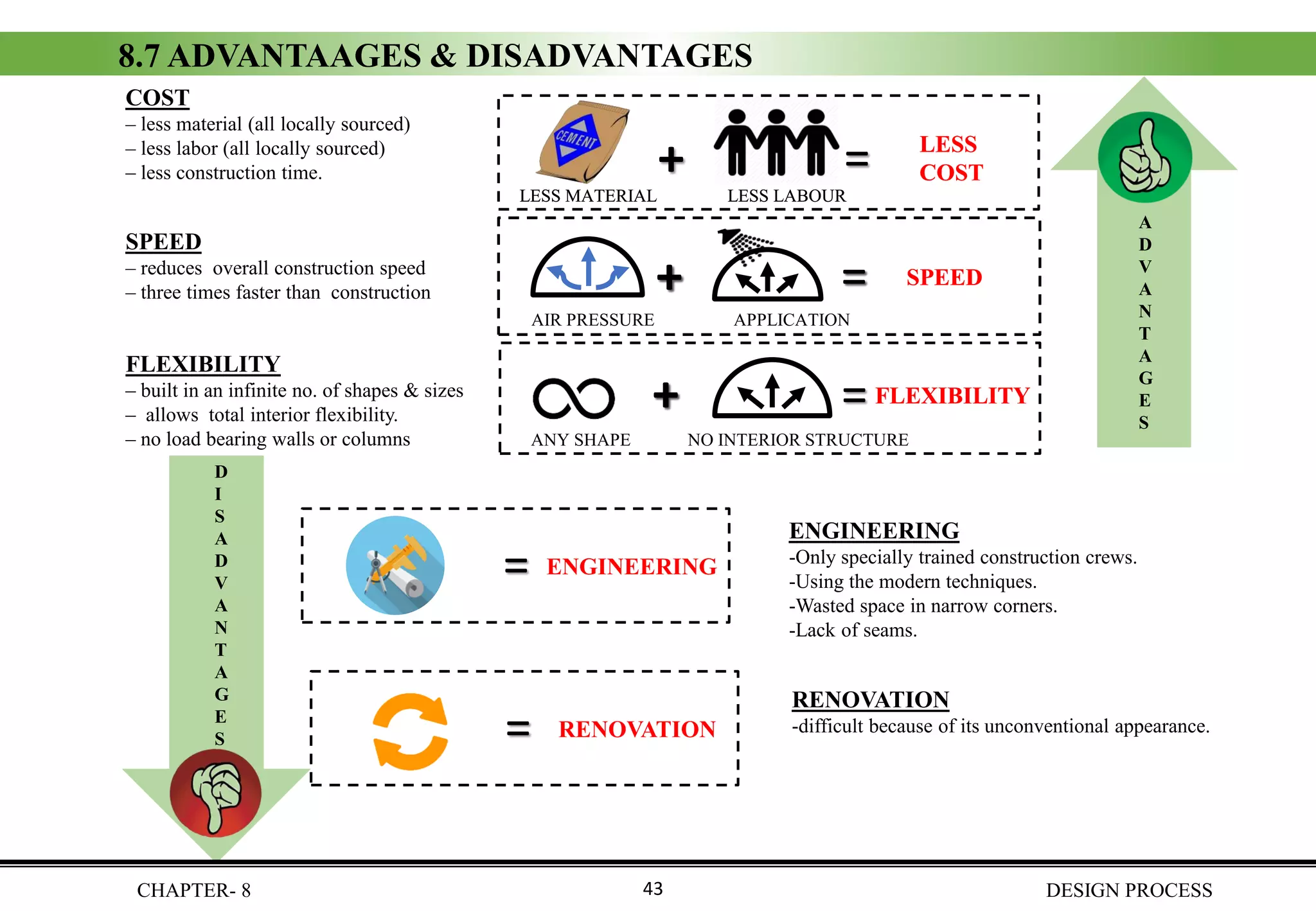 8.7 ADVANTAAGES & DISADVANTAGES
COST
– less material (all locally sourced)
– less labor (all locally sourced)
– less construction time.
SPEED
– reduces overall construction speed
– three times faster than construction
FLEXIBILITY
– built in an infinite no. of shapes & sizes
– allows total interior flexibility.
– no load bearing walls or columns
+ = LESS
COST
LESS MATERIAL LESS LABOUR
+ =
+ =
AIR PRESSURE APPLICATION
ANY SHAPE NO INTERIOR STRUCTURE
SPEED
FLEXIBILITY
A
D
V
A
N
T
A
G
E
S
D
I
S
A
D
V
A
N
T
A
G
E
S
=
LESS
COST
LESS MATERIAL LESS LABOUR
+ =
+
SPEED
FLEXIBILITY
=
ENGINEERING
-Only specially trained construction crews.
-Using the modern techniques.
-Wasted space in narrow corners.
-Lack of seams.
ENGINEERING
RENOVATION
-difficult because of its unconventional appearance.RENOVATION
CHAPTER- 8 DESIGN PROCESS43
 