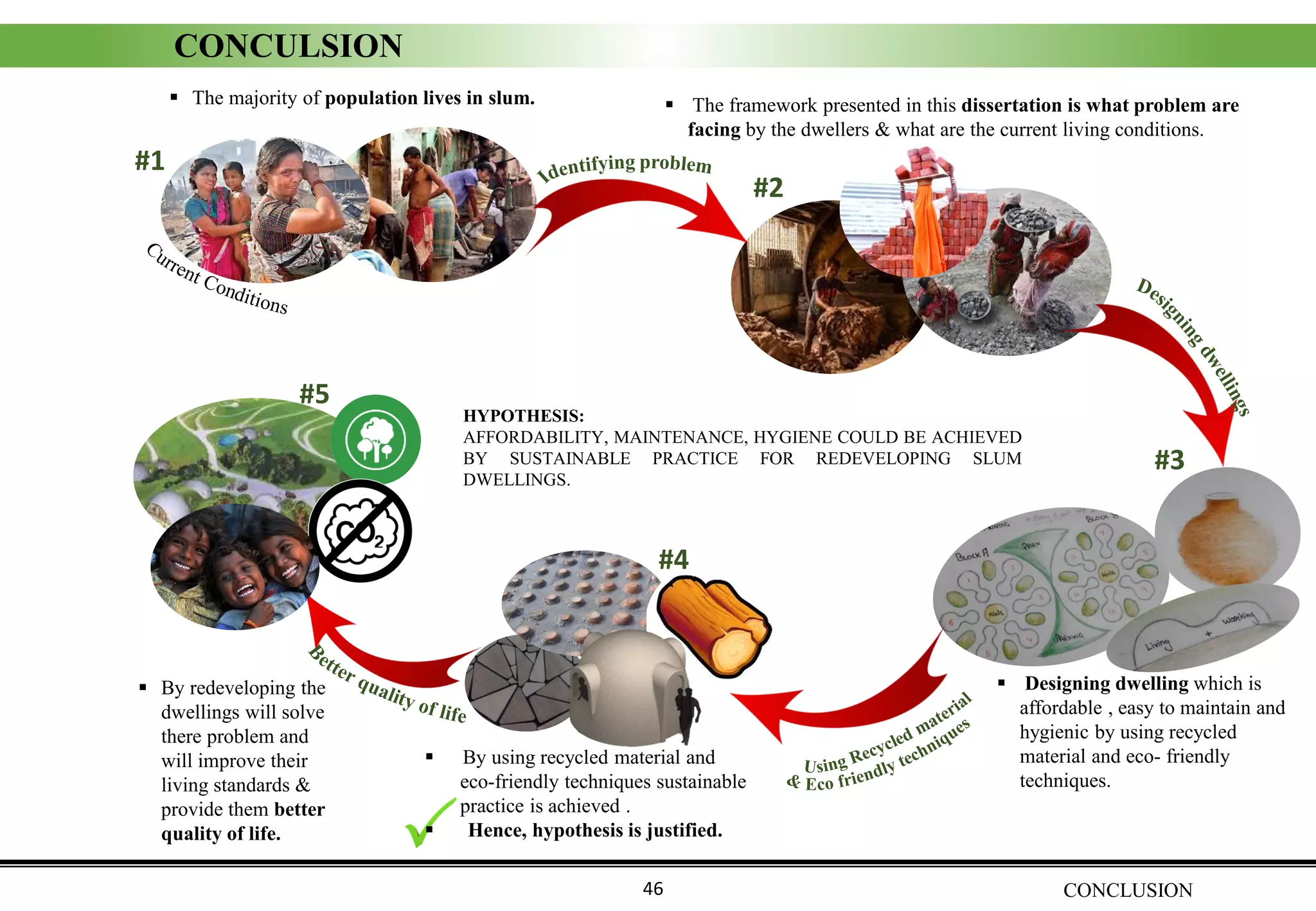 CONCLUSION46
CONCULSION
▪ Designing dwelling which is
affordable , easy to maintain and
hygienic by using recycled
material and eco- friendly
techniques.
▪ The majority of population lives in slum. ▪ The framework presented in this dissertation is what problem are
facing by the dwellers & what are the current living conditions.
▪ By using recycled material and
eco-friendly techniques sustainable
practice is achieved .
▪ Hence, hypothesis is justified.
▪ By redeveloping the
dwellings will solve
there problem and
will improve their
living standards &
provide them better
quality of life.
HYPOTHESIS:
AFFORDABILITY, MAINTENANCE, HYGIENE COULD BE ACHIEVED
BY SUSTAINABLE PRACTICE FOR REDEVELOPING SLUM
DWELLINGS.
#1
#2
#3
#4
#5
 