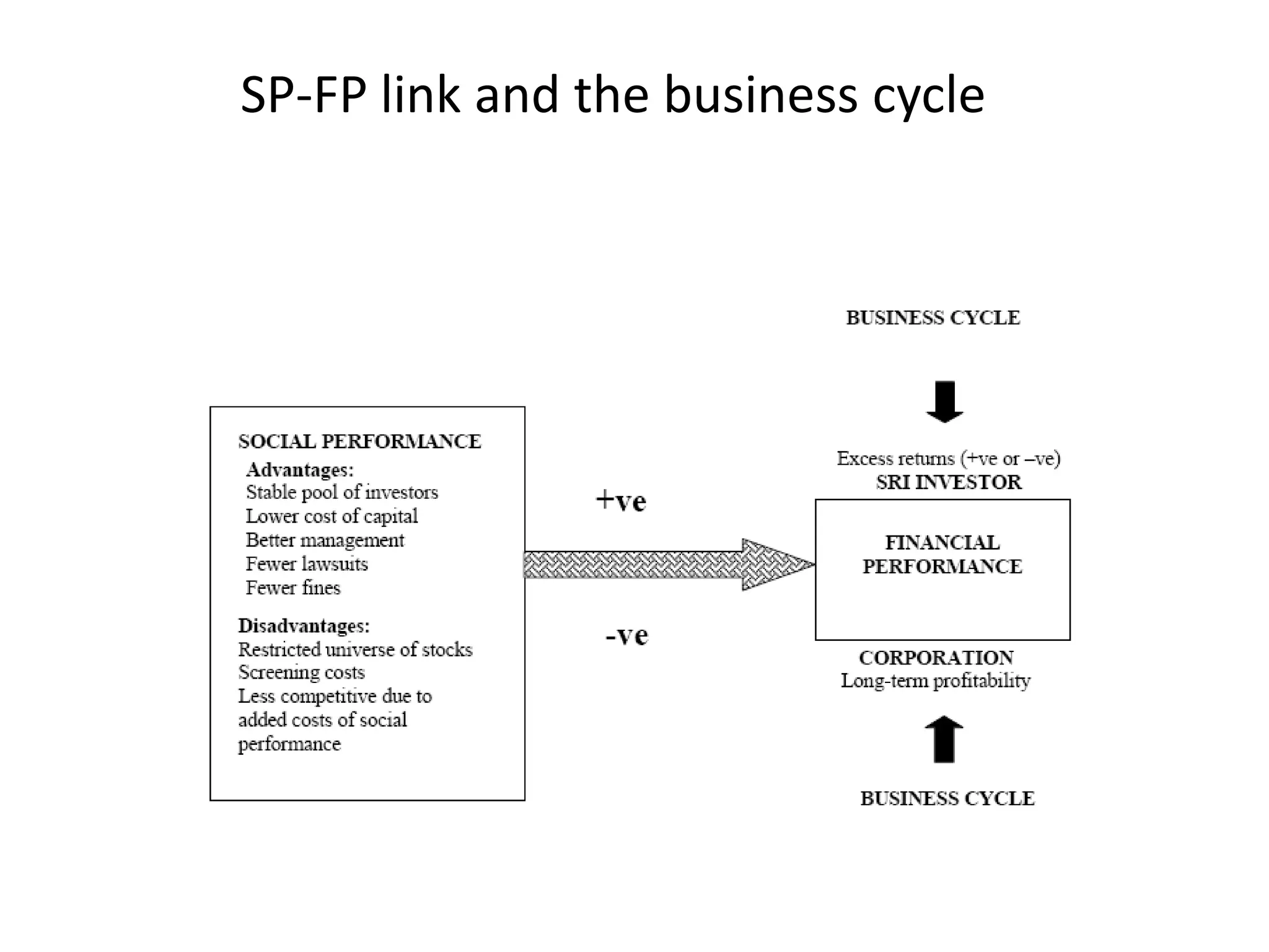 SP-FP link and the business cycle
