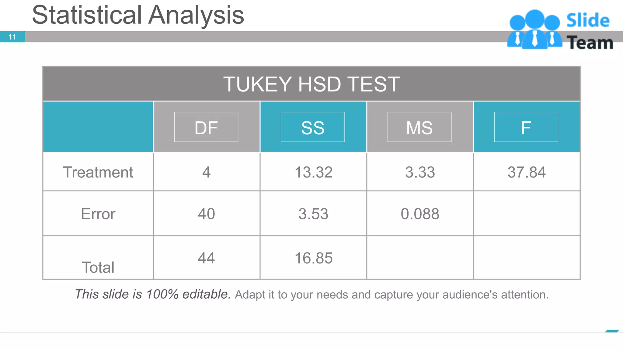 Statistical Analysis
11
www.company.com
TUKEY HSD TEST
Treatment 4 13.32 3.33 37.84
Error 40 3.53 0.088
Total
44 16.85
DF SS MS F
This slide is 100% editable. Adapt it to your needs and capture your audience's attention.
 