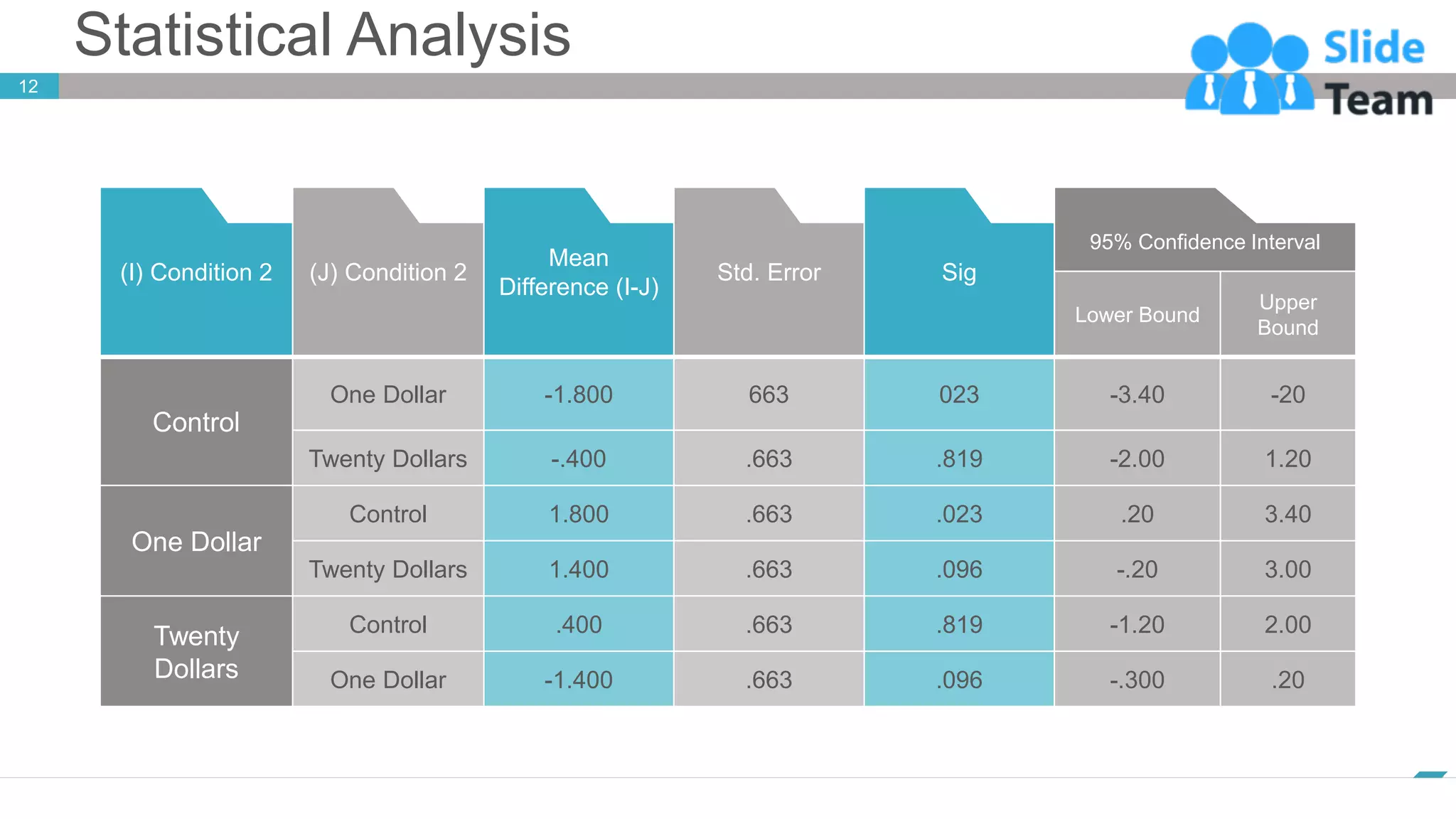 Statistical Analysis
12
www.company.com
(I) Condition 2 (J) Condition 2
Mean
Difference (I-J)
Std. Error Sig
95% Confidence Interval
Lower Bound
Upper
Bound
Control
One Dollar -1.800 663 023 -3.40 -20
Twenty Dollars -.400 .663 .819 -2.00 1.20
One Dollar
Control 1.800 .663 .023 .20 3.40
Twenty Dollars 1.400 .663 .096 -.20 3.00
Twenty
Dollars
Control .400 .663 .819 -1.20 2.00
One Dollar -1.400 .663 .096 -.300 .20
 