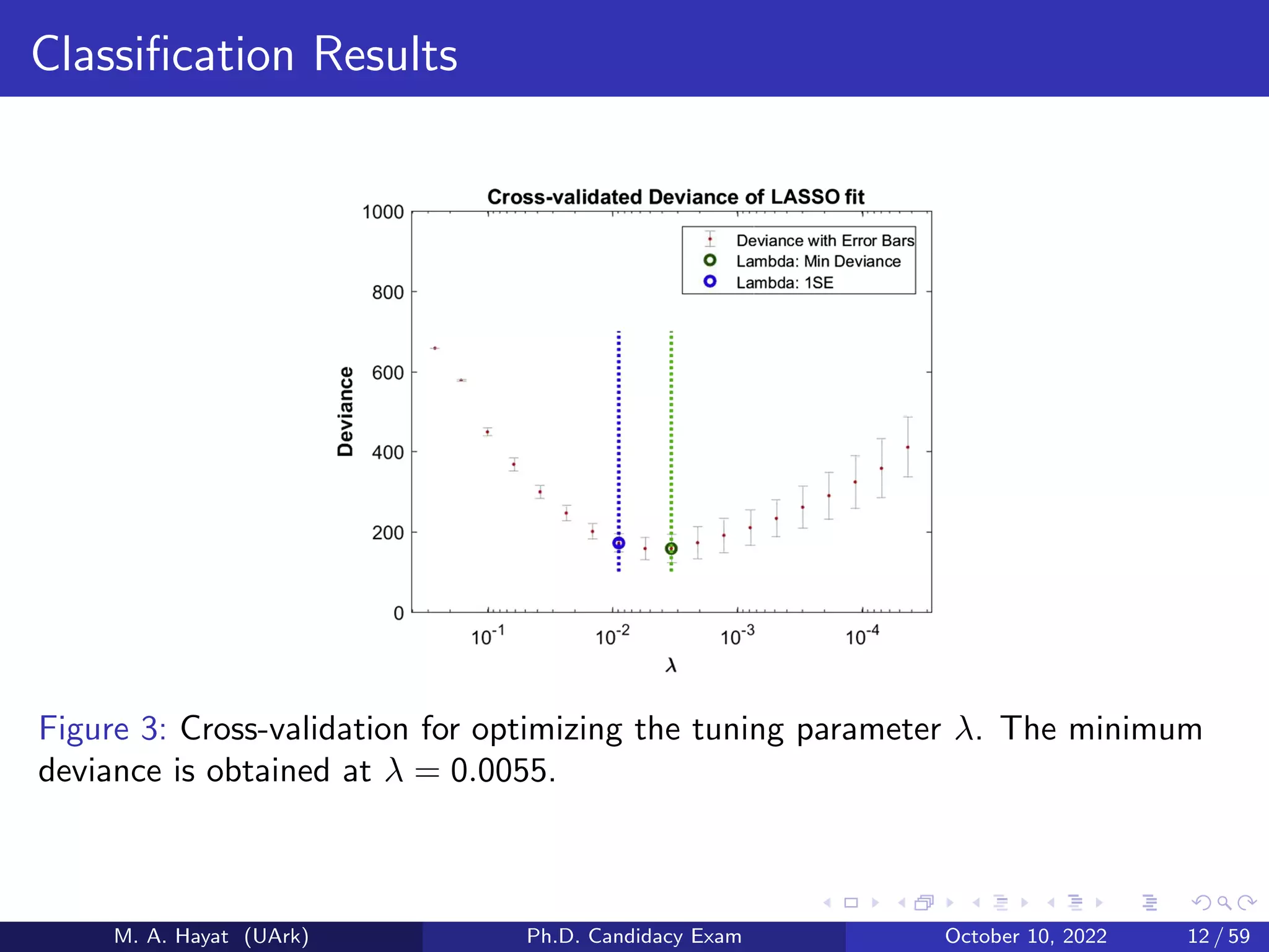 Classification Results
Figure 3: Cross-validation for optimizing the tuning parameter λ. The minimum
deviance is obtained at λ = 0.0055.
M. A. Hayat (UArk) Ph.D. Candidacy Exam October 10, 2022 12 / 59
 