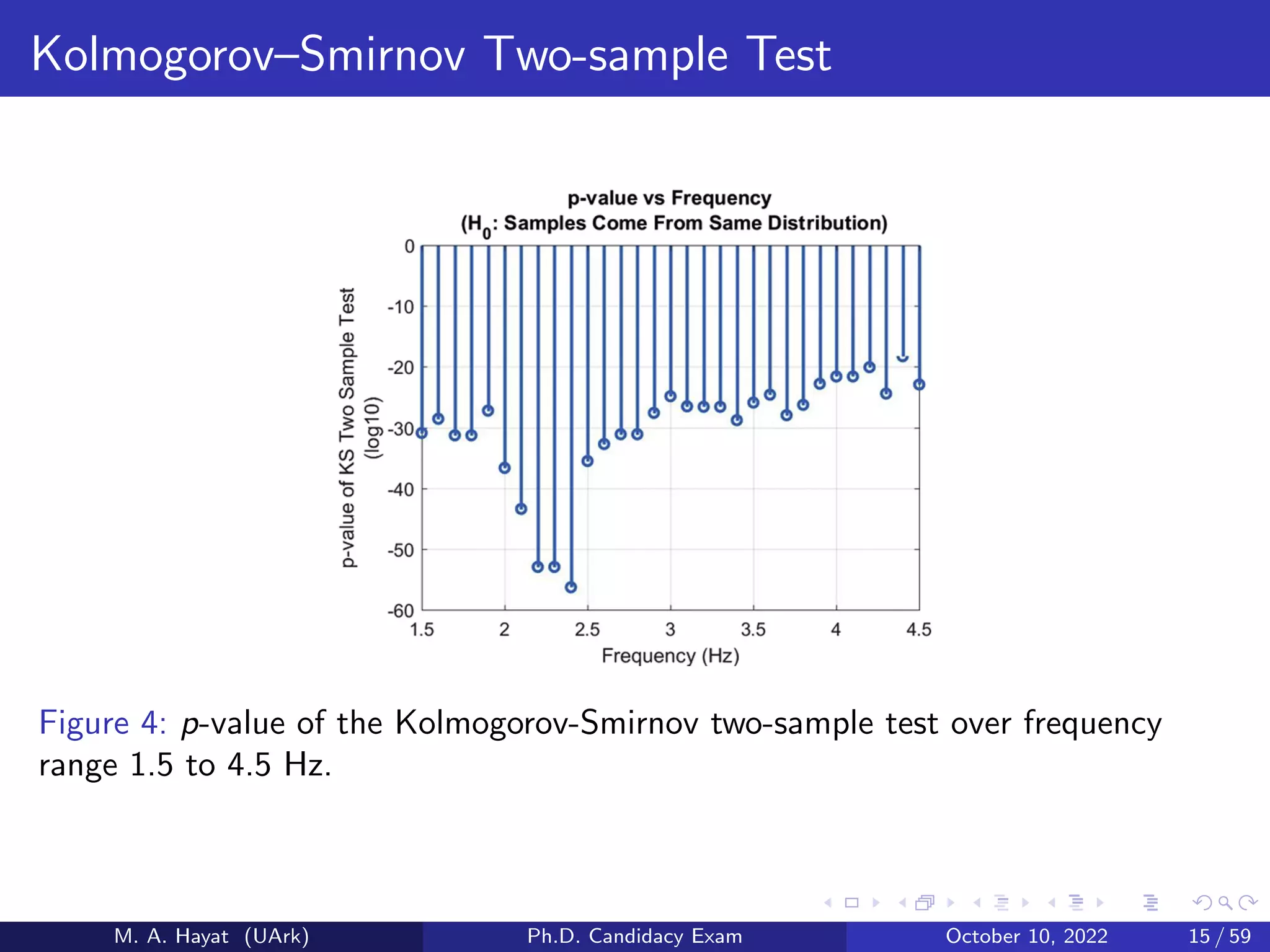 Kolmogorov–Smirnov Two-sample Test
Figure 4: p-value of the Kolmogorov-Smirnov two-sample test over frequency
range 1.5 to 4.5 Hz.
M. A. Hayat (UArk) Ph.D. Candidacy Exam October 10, 2022 15 / 59
 