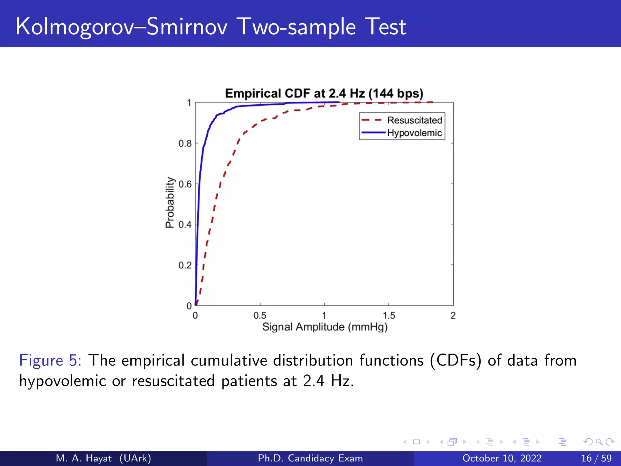 Kolmogorov–Smirnov Two-sample Test
Figure 5: The empirical cumulative distribution functions (CDFs) of data from
hypovolemic or resuscitated patients at 2.4 Hz.
M. A. Hayat (UArk) Ph.D. Candidacy Exam October 10, 2022 16 / 59
 