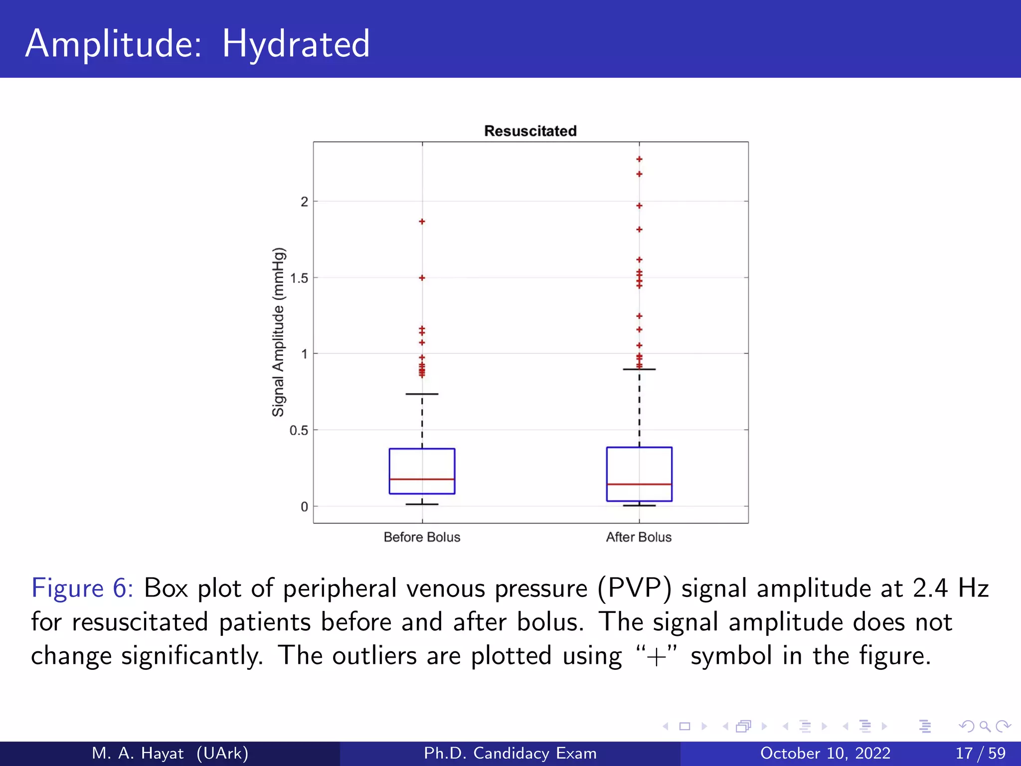 Amplitude: Hydrated
Figure 6: Box plot of peripheral venous pressure (PVP) signal amplitude at 2.4 Hz
for resuscitated patients before and after bolus. The signal amplitude does not
change significantly. The outliers are plotted using “+” symbol in the figure.
M. A. Hayat (UArk) Ph.D. Candidacy Exam October 10, 2022 17 / 59
 