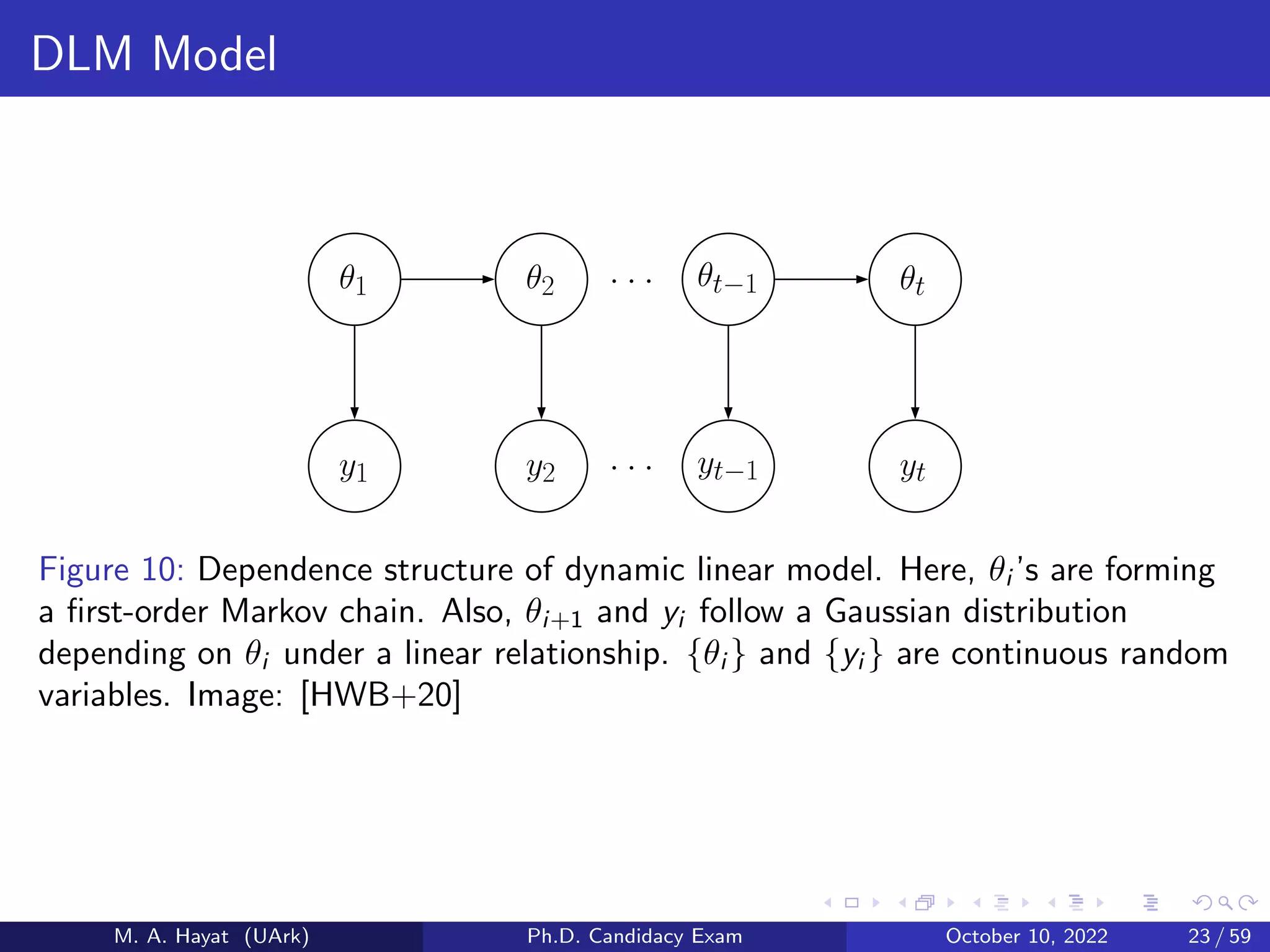DLM Model
θ1
y1
θ2
y2
θt−1
yt−1
θt
yt
b b
b
b b
b
Figure 10: Dependence structure of dynamic linear model. Here, θi ’s are forming
a first-order Markov chain. Also, θi+1 and yi follow a Gaussian distribution
depending on θi under a linear relationship. {θi } and {yi } are continuous random
variables. Image: [HWB+20]
M. A. Hayat (UArk) Ph.D. Candidacy Exam October 10, 2022 23 / 59
 
