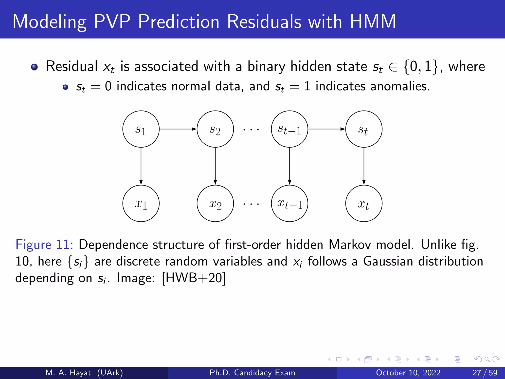 Modeling PVP Prediction Residuals with HMM
Residual xt is associated with a binary hidden state st ∈ {0, 1}, where
st = 0 indicates normal data, and st = 1 indicates anomalies.
s1
x1
s2
x2
st−1
xt−1
st
xt
b b
b
b b
b
Figure 11: Dependence structure of first-order hidden Markov model. Unlike fig.
10, here {si } are discrete random variables and xi follows a Gaussian distribution
depending on si . Image: [HWB+20]
M. A. Hayat (UArk) Ph.D. Candidacy Exam October 10, 2022 27 / 59
 