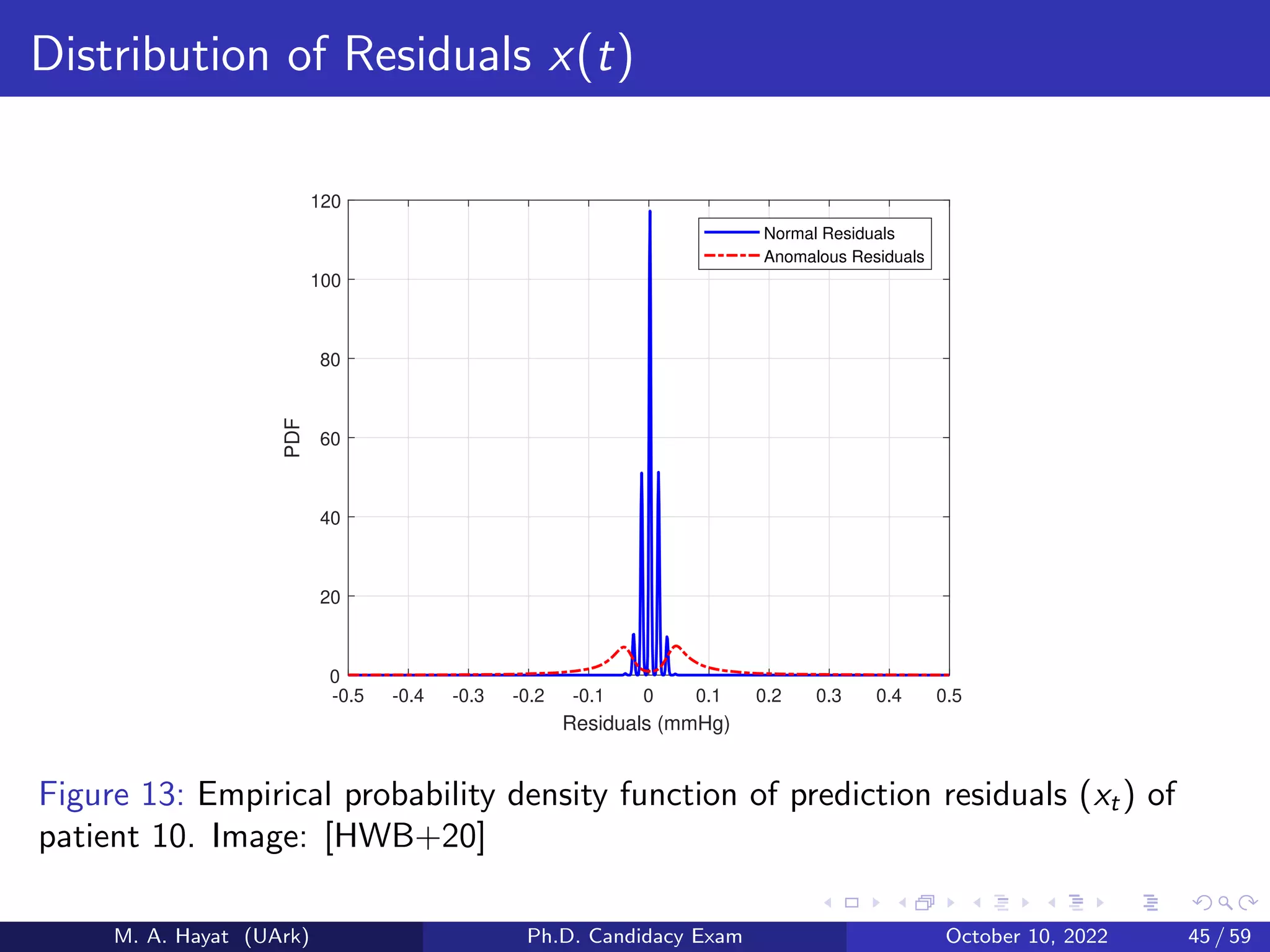 Distribution of Residuals x(t)
-0.5 -0.4 -0.3 -0.2 -0.1 0 0.1 0.2 0.3 0.4 0.5
Residuals (mmHg)
0
20
40
60
80
100
120
PDF
Normal Residuals
Anomalous Residuals
Figure 13: Empirical probability density function of prediction residuals (xt) of
patient 10. Image: [HWB+20]
M. A. Hayat (UArk) Ph.D. Candidacy Exam October 10, 2022 45 / 59
 