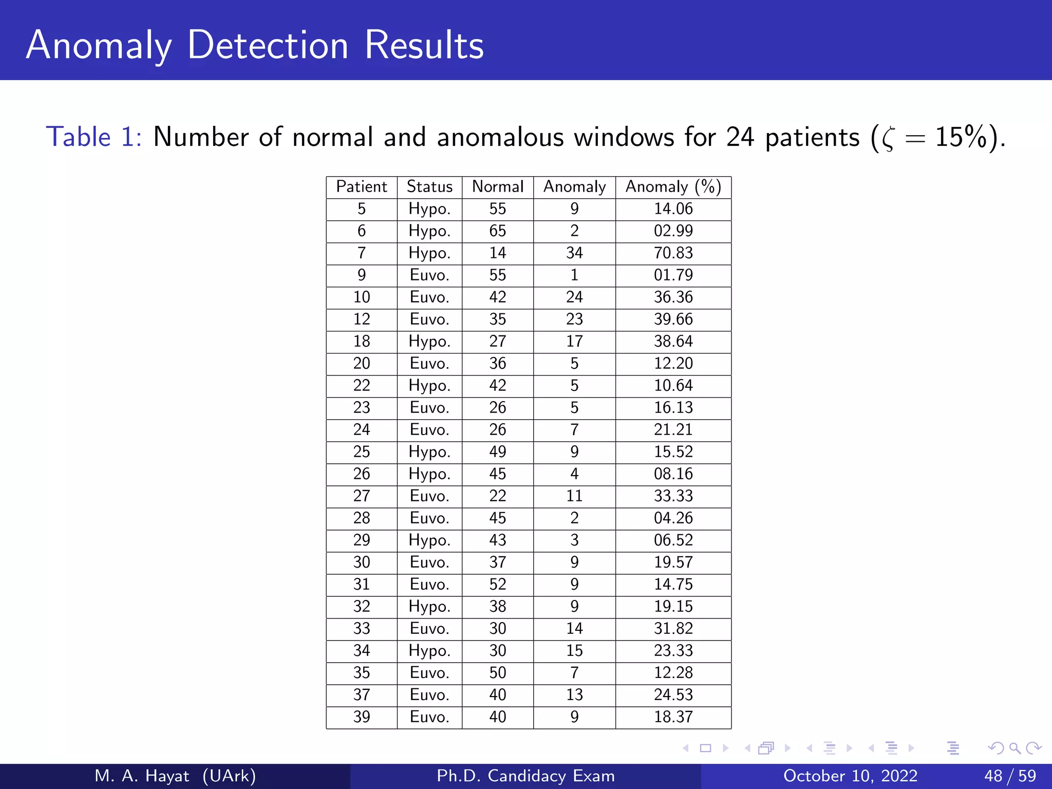 Anomaly Detection Results
Table 1: Number of normal and anomalous windows for 24 patients (ζ = 15%).
Patient Status Normal Anomaly Anomaly (%)
5 Hypo. 55 9 14.06
6 Hypo. 65 2 02.99
7 Hypo. 14 34 70.83
9 Euvo. 55 1 01.79
10 Euvo. 42 24 36.36
12 Euvo. 35 23 39.66
18 Hypo. 27 17 38.64
20 Euvo. 36 5 12.20
22 Hypo. 42 5 10.64
23 Euvo. 26 5 16.13
24 Euvo. 26 7 21.21
25 Hypo. 49 9 15.52
26 Hypo. 45 4 08.16
27 Euvo. 22 11 33.33
28 Euvo. 45 2 04.26
29 Hypo. 43 3 06.52
30 Euvo. 37 9 19.57
31 Euvo. 52 9 14.75
32 Hypo. 38 9 19.15
33 Euvo. 30 14 31.82
34 Hypo. 30 15 23.33
35 Euvo. 50 7 12.28
37 Euvo. 40 13 24.53
39 Euvo. 40 9 18.37
M. A. Hayat (UArk) Ph.D. Candidacy Exam October 10, 2022 48 / 59
 