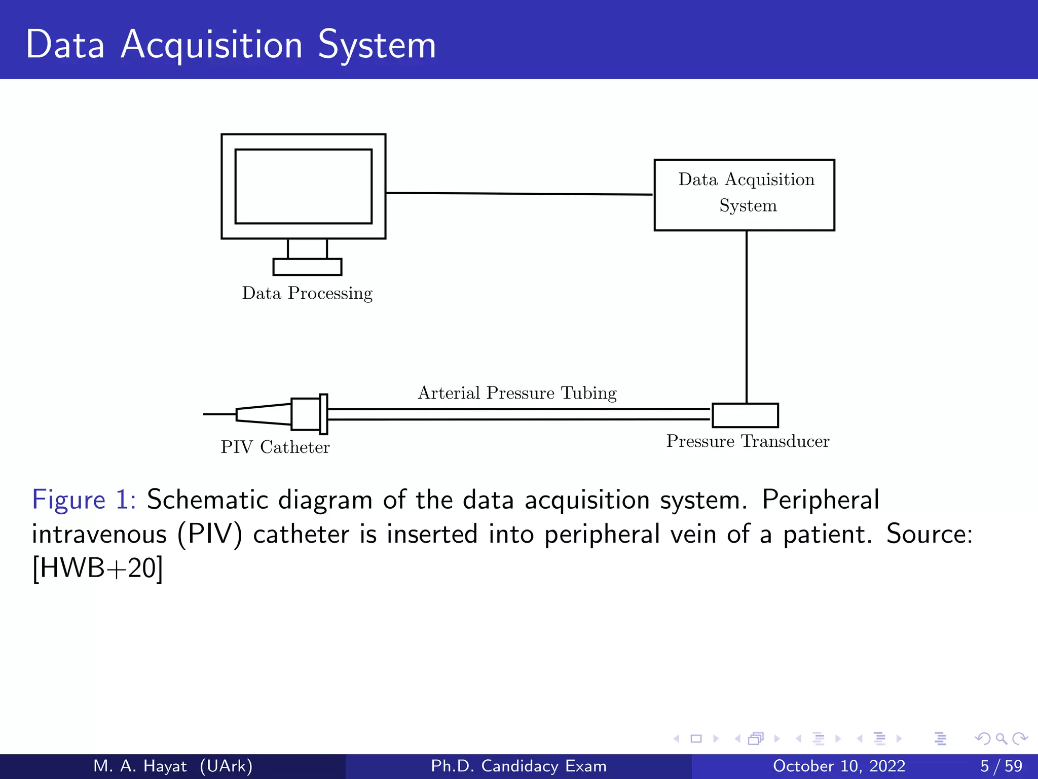 Data Acquisition System
Arterial Pressure Tubing
PIV Catheter
Data Acquisition
System
Pressure Transducer
Data Processing
Figure 1: Schematic diagram of the data acquisition system. Peripheral
intravenous (PIV) catheter is inserted into peripheral vein of a patient. Source:
[HWB+20]
M. A. Hayat (UArk) Ph.D. Candidacy Exam October 10, 2022 5 / 59
 