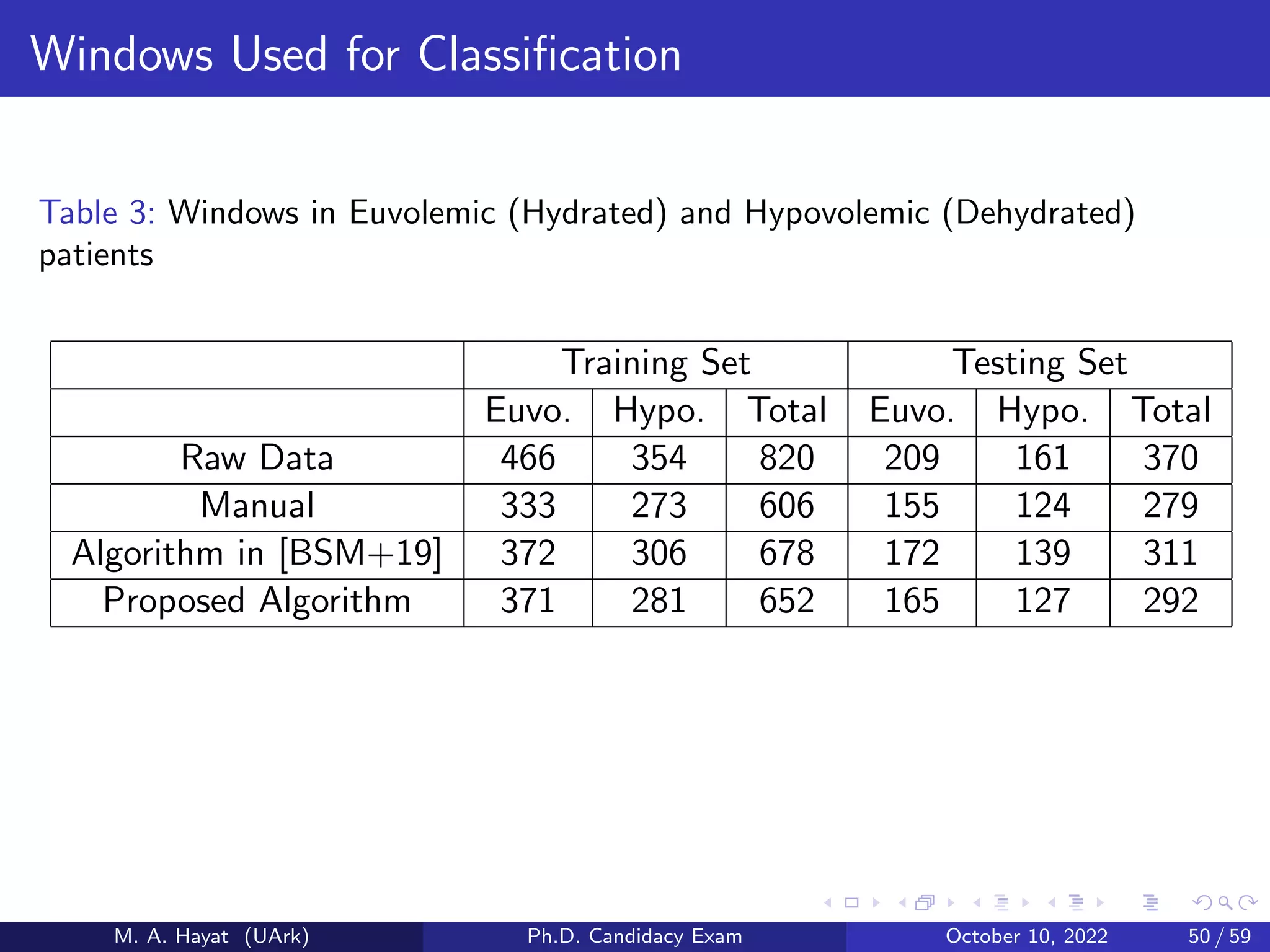 Windows Used for Classification
Table 3: Windows in Euvolemic (Hydrated) and Hypovolemic (Dehydrated)
patients
Training Set Testing Set
Euvo. Hypo. Total Euvo. Hypo. Total
Raw Data 466 354 820 209 161 370
Manual 333 273 606 155 124 279
Algorithm in [BSM+19] 372 306 678 172 139 311
Proposed Algorithm 371 281 652 165 127 292
M. A. Hayat (UArk) Ph.D. Candidacy Exam October 10, 2022 50 / 59
 
