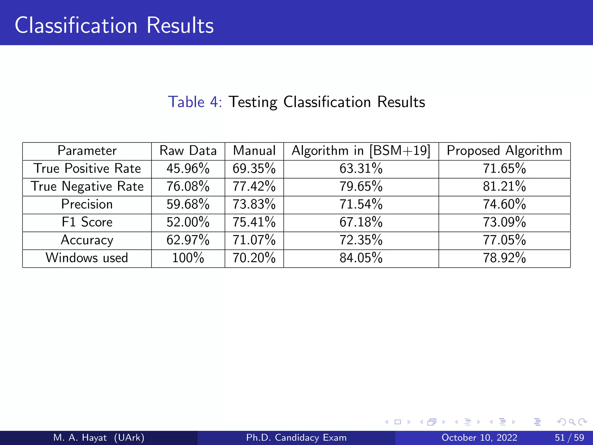 Classification Results
Table 4: Testing Classification Results
Parameter Raw Data Manual Algorithm in [BSM+19] Proposed Algorithm
True Positive Rate 45.96% 69.35% 63.31% 71.65%
True Negative Rate 76.08% 77.42% 79.65% 81.21%
Precision 59.68% 73.83% 71.54% 74.60%
F1 Score 52.00% 75.41% 67.18% 73.09%
Accuracy 62.97% 71.07% 72.35% 77.05%
Windows used 100% 70.20% 84.05% 78.92%
M. A. Hayat (UArk) Ph.D. Candidacy Exam October 10, 2022 51 / 59
 