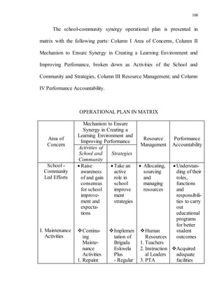 100
The school-community synergy operational plan is presented in
matrix with the following parts: Column I Area of Concerns, Column II
Mechanism to Ensure Synergy in Creating a Learning Environment and
Improving Perfomance, broken down as Activities of the School and
Community and Strategies, Column III Resource Management; and Column
IV Performance Accountability.
OPERATIONAL PLAN IN MATRIX
Area of
Concern
Mechanism to Ensure
Synergy in Creating a
Learning Environment and
Improving Performance
Resource
Management
Performance
Accountability
Activities of
School and
Community
Strategies
School -
Community
Led Efforts
I. Maintenance
Activities
 Raise
awareness
of and gain
consensus
for school
improve-
ment and
expecta-
tions
Continu-
ing
Mainte-
nance
Activities
1. Repaint
 Take an
active
role in
school
improve
ment
strategies
Implemen
tation of
Brigada
Eskwela
Plus
- Regular
 Allocating,
sourcing
and
managing
resources
Human
Resources
1. Teachers
2. Instruction
al Leaders
3. PTA
 Understan-
ding of their
roles,
functions
and
responsibili-
ties to carry
out
educational
programs
for better
student
outcomes
Acquired
adequate
facilities
 