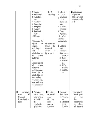 101
2. Repair
3. Refurbish
4. Rehabili-
tate
5. Restore
6. Remodel
7. Recycle
8. Renew
9. Redistri-
bute
10.Reuse
* Request for
repairs of
school
buildings
and
rehabilitation
of school
materials
*
Identification
of school
materials/
building/reso
urces as to
rehabilitation
remodeling,
refurbishing,
renewal and
redistribution
PTA
Meeting
Maintain/im
prove the
physical
aspect of
the school
4. NGOs
5. LGUs
6. Students
7. Local
Business-
men
8. Private
Entities
9. Other
Agencies
10. Civic
Spirited
Individuals
Material
and
Financial
Resources
1. MOOE
2. SEF
3. Donati
on
4. PTA
Funds
5. SBRM
S
Maintained/
improved
the physical
aspectof the
school
II. Improve
ment of
Student
Participation
Rate
Provide
varied and
interesting
activities
in
conductin
g lessons
Create
motivati
onal
devices
and
reward
systems
Human
Resources
1. Teache
rs
2. Instruct
ional
Leader
 Improved
participati
on rate
thru
collaborati
ve efforts
of internal
 