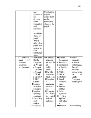 104
and
motivatio-
nal
devices/
varied
instruction
-nal
materials
-
Nutritional
status of
pupils
-Make
60% of the
pupils are
normal in
their
nutritional
status
Conducting
regular
assessment
on the
nutritional
status of the
pupils.
IV. Improve
ment of
students’
academic
performance
.
Implement
DepEd
Programs
& Projects
a. Project
CRÈME
b. Project
DEAR
c. ECARP
d. RRE
e. TOT
Monitor
academic
progress
Monitor
teaching
practices
Providing
daily
review
Conduc-
Conduct
diagnos-
tic test in
all
subject
areas
Provide
adequate
textbooks
Participat
e
academic
competiti
on
Exposure
of pupils
to varied
school
activities
Human
Resources
1. Teachers
2. Instruction
al Leader
3. PTA
4. NGOs
5. LGUs
6. Students
7. Local
Business-
men
8. Private
Entities
9. Other
Agencies
10. Civic
Spirited
Individual
s
Material
Raised
students’
academic
performance
through
profound
implementat
ion of
DepEd
Programs
and Projects
Monitoring
 