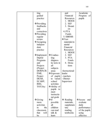 105
ting
guided
practice
Providing
feedbacks
and
correctives
Providing
regular
review
Assigning
indepen-
dent
practice
Implement
DepEd
Programs
and
Projects
(Project
DORP,CR
ÈME,
Project
DEAR,
ECARP,
RRE,
TOT)by:
Giving
more
activities
in the
classroom
that will
be
Conduc-
ting
diagnos-
tic tests in
all
subjects
areas
Exposure
of pupils
to varied
school
activities
Ability of
pupils to
meet
instructio
nal goals
If
possible
all
children
can read
talk &
learn
and
Financial
Resources
1. MOOE
2. SEF
3. Donati
on
4. PTA
Funds
5. SBRMS
Test
materials/m
aterial
Financial
Resources
1. MOOE
2. SEF
3. PTA
Funds
4. Dona-
tions
-Instructional
leader
- teachers
- District
Supervisor
 Reading
materials,
supplemen
tary
reading,
textbooks
Academic
Progress of
pupils
Assess and
evaluate
daily
performance
of the pupils
using
effective
 