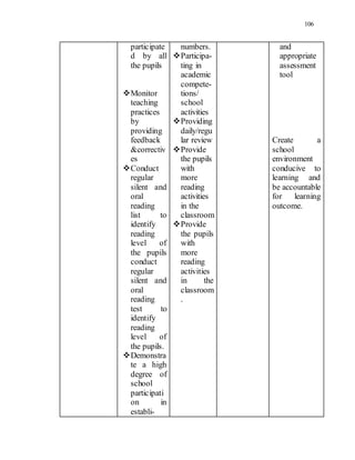 106
participate
d by all
the pupils
Monitor
teaching
practices
by
providing
feedback
&correctiv
es
Conduct
regular
silent and
oral
reading
list to
identify
reading
level of
the pupils
conduct
regular
silent and
oral
reading
test to
identify
reading
level of
the pupils.
Demonstra
te a high
degree of
school
participati
on in
establi-
numbers.
Participa-
ting in
academic
compete-
tions/
school
activities
Providing
daily/regu
lar review
Provide
the pupils
with
more
reading
activities
in the
classroom
Provide
the pupils
with
more
reading
activities
in the
classroom
.
and
appropriate
assessment
tool
Create a
school
environment
conducive to
learning and
be accountable
for learning
outcome.
 