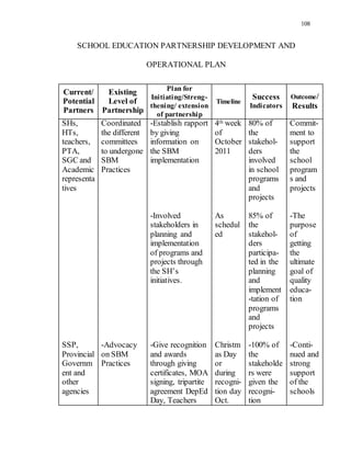108
SCHOOL EDUCATION PARTNERSHIP DEVELOPMENT AND
OPERATIONAL PLAN
Current/
Potential
Partners
Existing
Level of
Partnership
Plan for
Initiating/Streng-
thening/ extension
of partnership
Timeline
Success
Indicators
Outcome/
Results
SHs,
HTs,
teachers,
PTA,
SGC and
Academic
representa
tives
SSP,
Provincial
Governm
ent and
other
agencies
Coordinated
the different
committees
to undergone
SBM
Practices
-Advocacy
on SBM
Practices
-Establish rapport
by giving
information on
the SBM
implementation
-Involved
stakeholders in
planning and
implementation
of programs and
projects through
the SH’s
initiatives.
-Give recognition
and awards
through giving
certificates, MOA
signing, tripartite
agreement DepEd
Day, Teachers
4th week
of
October
2011
As
schedul
ed
Christm
as Day
or
during
recogni-
tion day
Oct.
80% of
the
stakehol-
ders
involved
in school
programs
and
projects
85% of
the
stakehol-
ders
participa-
ted in the
planning
and
implement
-tation of
programs
and
projects
-100% of
the
stakeholde
rs were
given the
recogni-
tion
Commit-
ment to
support
the
school
program
s and
projects
-The
purpose
of
getting
the
ultimate
goal of
quality
educa-
tion
-Conti-
nued and
strong
support
of the
schools
 