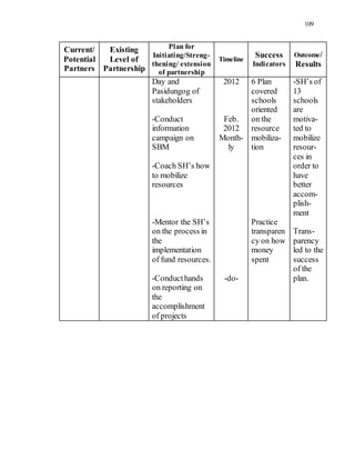 109
Current/
Potential
Partners
Existing
Level of
Partnership
Plan for
Initiating/Streng-
thening/ extension
of partnership
Timeline
Success
Indicators
Outcome/
Results
Day and
Pasidungog of
stakeholders
-Conduct
information
campaign on
SBM
-Coach SH’s how
to mobilize
resources
-Mentor the SH’s
on the process in
the
implementation
of fund resources.
-Conducthands
on reporting on
the
accomplishment
of projects
2012
Feb.
2012
Month-
ly
-do-
6 Plan
covered
schools
oriented
on the
resource
mobiliza-
tion
Practice
transparen
cy on how
money
spent
-SH’s of
13
schools
are
motiva-
ted to
mobilize
resour-
ces in
order to
have
better
accom-
plish-
ment
Trans-
parency
led to the
success
of the
plan.
 