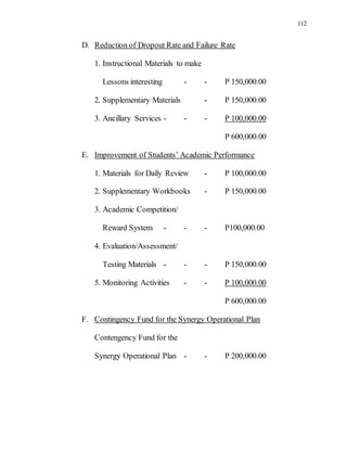 112
D. Reduction of Dropout Rate and Failure Rate
1. Instructional Materials to make
Lessons interesting - - P 150,000.00
2. Supplementary Materials - P 150,000.00
3. Ancillary Services - - - P 100,000.00
P 600,000.00
E. Improvement of Students’ Academic Performance
1. Materials for Daily Review - P 100,000.00
2. Supplementary Workbooks - P 150,000.00
3. Academic Competition/
Reward System - - - P100,000.00
4. Evaluation/Assessment/
Testing Materials - - - P 150,000.00
5. Monitoring Activities - - P 100,000.00
P 600,000.00
F. Contingency Fund for the Synergy Operational Plan
Contengency Fund for the
Synergy Operational Plan - - P 200,000.00
 