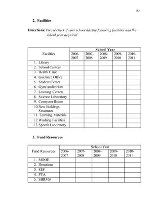 145
2. Facilities
Directions: Please check if your school hasthe following facilities and the
school year acquired.
Facilities
School Year
2006-
2007
2007-
2008
2008-
2009
2009-
2010
2010-
2011
1. Library
2. SchoolCanteen
3. Health Clinic
4. Guidance Office
5. Student Center
6. Gym/Auditorium
7. Learning Centers
8. Science Laboratory
9. Computer Room
10.New Buildings
Structures
11. Learning Materials
12.Washing Facilities
13.Speech Laboratory
3. Fund Resources
Fund Resources
School Year
2006-
2007
2007-
2008
2008-
2009
2009-
2010
2010-
2011
1. MOOE
2. Donations
3. SEF
4. PTA
5. SBRMS
 