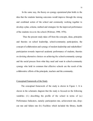 16
In the same way, the theory on synergy operational plan holds to the
idea that the students learning outcomes would improve through the strong
and combined action of the school and community working together to
develop a plan, scheme, method and strategies for the improved performance
of the students vis-a-vis the school. (Webster, 1990, 1976).
Thus the present study takes off from the concepts, ideas, principles
and theories on school leadership, school-community participation, the
concept of collaboration and synergy of modern leadership and stakeholders’
participation towards improved academic performance of students, theories
on devising alternative choices on achieving the school-community synergy
and the social process from what they need and want in school-community
synergy who hold in common that effective schools are the result of the
collaborative efforts of the principals, teachers and the community.
Conceptual Framework of the Study
The conceptual framework of the study is shown in Figure 1. It is
shown in the schematic diagram that the study is focused on the following
variables: (1.) describing the profile of the school in terms of (a.)
Performance Indicators, namely: participation rate, achievement rate, drop-
out rate and failure rate (b.) Facilities which included the library, health
 