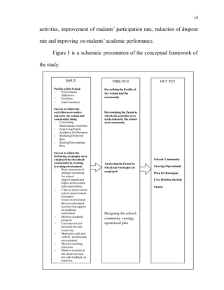 19
activities, improvement of students’ participation rate, reduction of dropout
rate and improving on students’ academic performance.
Figure I is a schematic presentation of the conceptual framework of
the study.
INPUT
Profile ofthe School
- Performance
Indicators
- Facilities
- Fund resources
Extent to which the
activities were under-
taken by the school and
community along
- Continuing
Maintenance Activities
- ImprovingPupils
Academic Performance
- ReducingDrop-out
Rate
- RaisingParticipation
Rate
Extent to which the
following strategies were
employed by the school-
community in creating
learningenvironment
- Raise awareness of
andgain consensus
for school
improvements and
higher achievement
andexpectations.
- Take an active rolein
school improvement
strategies.
- Create motivational
devices andreward
systems that support
an academic
orientation.
- Monitor academic
progress
- Use material and
personal services
creatively
- Maintain a safe and
orderly, andpleasant
environment.
- Monitor teaching
practices
- Observe teachers in
the classroomand
provide feedback on
teaching.
THRU-PUT
Describingthe Profile of
the School and the
community
Determiningthe Extentto
which the activities were
undertaken by the school
and community
Analyzingthe Extent to
which the Strategies are
employed
Designing the school-
community synergy
operational plan
OUT PUT
School- Community
SynergyOperational
Plan for Borongan
City Division,Eastern
Samar
 