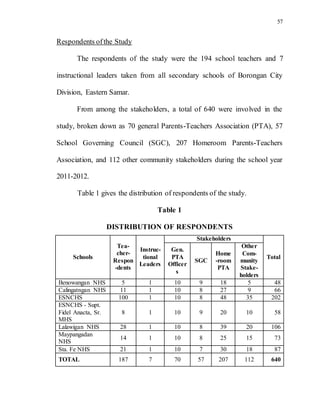 57
Respondents ofthe Study
The respondents of the study were the 194 school teachers and 7
instructional leaders taken from all secondary schools of Borongan City
Division, Eastern Samar.
From among the stakeholders, a total of 640 were involved in the
study, broken down as 70 general Parents-Teachers Association (PTA), 57
School Governing Council (SGC), 207 Homeroom Parents-Teachers
Association, and 112 other community stakeholders during the school year
2011-2012.
Table 1 gives the distribution of respondents of the study.
Table 1
DISTRIBUTION OF RESPONDENTS
Schools
Tea-
cher-
Respon
-dents
Instruc-
tional
Leaders
Stakeholders
Total
Gen.
PTA
Officer
s
SGC
Home
-room
PTA
Other
Com-
munity
Stake-
holders
Benowangan NHS 5 1 10 9 18 5 48
Calingatngan NHS 11 1 10 8 27 9 66
ESNCHS 100 1 10 8 48 35 202
ESNCHS - Supt.
Fidel Anacta, Sr.
MHS
8 1 10 9 20 10 58
Lalawigan NHS 28 1 10 8 39 20 106
Maypangadan
NHS
14 1 10 8 25 15 73
Sta. Fe NHS 21 1 10 7 30 18 87
TOTAL 187 7 70 57 207 112 640
 