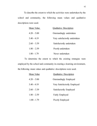62
To describe the extent to which the activities were undertaken by the
school and community, the following mean values and qualitative
descriptions were used.
Mean Value Qualitative Description
4.20 – 5.00 Outstandingly undertaken
3.40 - 4.19 Very satisfactorily undertaken
2.60 – 3.39 Satisfactorily undertaken
1.80 – 2.59 Poorly undertaken
1.00 - 1.79 Never undertaken
To determine the extent to which the existing strategies were
employed by the school and community in creating a learning environment,
the following mean values and qualitative descriptions were used.
Mean Value Qualitative Description
4.20 – 5.00 Outstandingly Employed
3.40 - 4.19 Very Satisfactorily Employed
2.60 – 3.39 Satisfactorily Employed
1.80 – 2.59 Fairly Employed
1.00 - 1.79 Poorly Employed
 