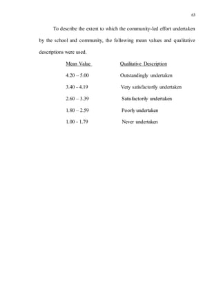 63
To describe the extent to which the community-led effort undertaken
by the school and community, the following mean values and qualitative
descriptions were used.
Mean Value Qualitative Description
4.20 – 5.00 Outstandingly undertaken
3.40 - 4.19 Very satisfactorily undertaken
2.60 – 3.39 Satisfactorily undertaken
1.80 – 2.59 Poorly undertaken
1.00 - 1.79 Never undertaken
 
