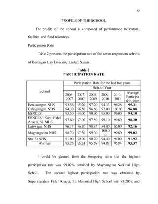 65
PROFILE OF THE SCHOOL
The profile of the school is composed of performance indicators,
facilities and fund resources.
Participation Rate
Table 2 presents the participation rate of the seven respondent schools
of Borongan City Division, Eastern Samar.
Table 2
PARTICIPATION RATE
School
Participation Rate for the last five years
School Year
2006-
2007
2007-
2007
2008-
2009
2009-
2010
2010-
2011
Average
Participa
tion Rate
Benowangan NHS 93.56 95.20 97.20 94.33 96.26 95.31
Calingatngan NHS 94.30 96.50 96.60 97.00 100.00 96.88
ESNCHS 95.50 94.00 90.00 95.00 96.00 94.10
ESNCHS - Supt. Fidel
Anacta, Sr. MHS
97.60 97.00 97.50 99.10 99.80 98.20
Lalawigan NHS 96.17 96.70 98.95 84.00 85.00 92.16
Maypangadan NHS 98.70 97.30 99.30
100.0
0
99.80 99.02
Sta. Fe NHS 91.00 90.00 90.20 94.40 94.00 91.92
Average 95.26 95.24 95.68 94.83 95.84 95.37
It could be gleaned from the foregoing table that the highest
participation rate was 99.02% obtained by Maypangdan National High
School. The second highest participation rate was obtained by
Superintendent Fidel Anacta, Sr. Memorial High School with 98.20%; and
 