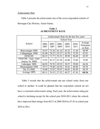 67
Achievement Rate
Table 3 presents the achievement rate of the seven respondent schools of
Borongan City Division, Easter Samar.
Table 3
ACHIEVEMENT RATE
School
Achievement Rate for the last five years
School Year
2006-
2007
2007-
2007
2008-
2009
2009-
2010
2010-
2011
Average
Participati
on Rate
Benowangan NHS 76.97 75.36 61.10 65.23 71.30 69.99
Calingatngan NHS 81.09 74.27 47.27 63.70 72.70 67.81
ESNCHS 86.15 71.77 53.31 49.94 56.60 63.55
ESNCHS - Supt. Fidel
Anacta, Sr. MHS
73.91 83.37 67.38 62.00 73.60 72.05
Lalawigan NHS 86.92 78.78 49.55 58.57 59.00 66.56
Maypangadan NHS 79.73 79.40 64.54 56.43 68.80 69.78
Sta. Fe NHS 76.00 72.93 59.47 66.02 69.50 68.78
Average MPS 80.11 76.55 57.52 60.27 67.36 68.36
Table 3 reveals that the achievement rate per school varies from one
school to another. It could be gleaned that the respondent schools do not
have a consistent achievement rating. Each year, the achievement rating per
school is declining except for the school year 2010-2011 where the schools
have improved their ratings from 60.27 in 2009-2010 to 67.36 in school year
2010 to 2011.
 