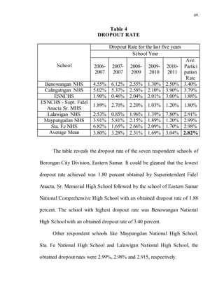 69
Table 4
DROPOUT RATE
School
Dropout Rate for the last five years
School Year
2006-
2007
2007-
2007
2008-
2009
2009-
2010
2010-
2011
Ave.
Partici
pation
Rate
Benowangan NHS 4.55% 6.12% 2.55% 1.30% 2.50% 3.40%
Calingatngan NHS 5.02% 5.37% 2.58% 2.10% 3.90% 3.79%
ESNCHS 1.90% 0.46% 2.04% 2.01% 3.00% 1.88%
ESNCHS - Supt. Fidel
Anacta Sr. MHS
1.89% 2.70% 2.20% 1.03% 1.20% 1.80%
Lalawigan NHS 2.53% 0.85% 1.96% 1.39% 7.80% 2.91%
Maypangadan NHS 3.91% 5.81% 2.15% 1.89% 1.20% 2.99%
Sta. Fe NHS 6.82% 1.65% 2.66% 2.09% 1.70% 2.98%
Average Mean 3.80% 3.28% 2.31% 1.69% 3.04% 2.82%
The table reveals the dropout rate of the seven respondent schools of
Borongan City Division, Eastern Samar. It could be gleaned that the lowest
dropout rate achieved was 1.80 percent obtained by Superintendent Fidel
Anacta, Sr. Memorial High School followed by the school of Eastern Samar
National Comprehensive High School with an obtained dropout rate of 1.88
percent. The school with highest dropout rate was Benowangan National
High Schoolwith an obtained dropoutrate of 3.40 percent.
Other respondent schools like Maypangdan National High School,
Sta. Fe National High School and Lalawigan National High School, the
obtained dropoutrates were 2.99%, 2.98% and 2.915, respectively.
 