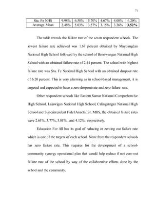 71
Sta. Fe NHS 9.98% 6.58% 5.70% 4.67% 4.08% 6.20%
Average Mean 2.48% 5.03% 3.57% 3.15% 3.36% 3.52%
The table reveals the failure rate of the seven respondent schools. The
lowest failure rate achieved was 1.67 percent obtained by Maypangdan
National High School followed by the school of Benowangan National High
School with an obtained failure rate of 2.44 percent. The school with highest
failure rate was Sta. Fe National High School with an obtained dropout rate
of 6.20 percent. This is very alarming as in school-based management, it is
targeted and expected to have a zero dropoutrate and zero failure rate.
Other respondent schools like Eastern Samar National Comprehensive
High School, Lalawigan National High School, Calingatngan National High
School and Superintendent Fidel Anacta, Sr. MHS, the obtained failure rates
were 2.61%, 3.77%, 3.81% , and 4.12%, respectively.
Education For All has its goal of reducing or zeroing out failure rate
which is one of the targets of each school. None from the respondent schools
has zero failure rate. This requires for the development of a school-
community synergy operational plan that would help reduce if not zero-out
failure rate of the school by way of the collaborative efforts done by the
schooland the community.
 