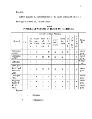 72
Facilities
Table 6 presents the school facilities of the seven respondent schools of
Borongan City Division, Eastern Samar.
Table 6
PROFILE OF SCHOOL IN TERMS OF FACILITIES
School
No. of Facilities Acquired
Remar
ksLib.
Hea
lth
Clin
ic
Guid
ance
Cente
r
Scho
ol
Cant
een
Stu
d.
Cen
t.
Gym/
Audit
orium
Learn
ing
Cente
r
Sc
i.
La
b
Co
mp
.
La
b
N
e
w
Bl
dg
.
Benowang
an NHS
/ / X / X X X X / X
Incom
plete
Calingatng
an NHS
/ / X X X X X / X
Incom
plete
ESNCHS / / / / / / / / / /
Compl
ete
ESNCHS -
Supt. Fidel
Anacta Sr.
MHS
/ / X X X X X / / X
Incom
plete
Lalawigan
NHS
/ / X X X X X / / /
Incom
plete
Maypanga
dan NHS
/ / X X X X X X / X
Incom
plete
Sta. Fe
NHS
/ / X X X X X / / X
Incom
plete
Legend:
/ - Acquired
X - Not acquired
 