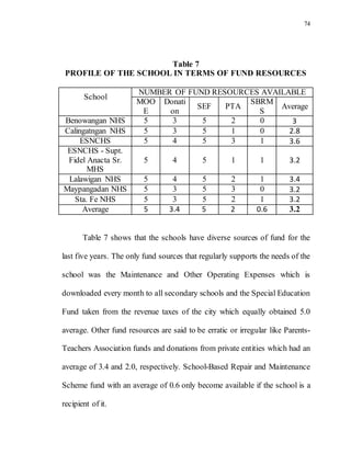 74
Table 7
PROFILE OF THE SCHOOL IN TERMS OF FUND RESOURCES
School
NUMBER OF FUND RESOURCES AVAILABLE
MOO
E
Donati
on
SEF PTA
SBRM
S
Average
Benowangan NHS 5 3 5 2 0 3
Calingatngan NHS 5 3 5 1 0 2.8
ESNCHS 5 4 5 3 1 3.6
ESNCHS - Supt.
Fidel Anacta Sr.
MHS
5 4 5 1 1 3.2
Lalawigan NHS 5 4 5 2 1 3.4
Maypangadan NHS 5 3 5 3 0 3.2
Sta. Fe NHS 5 3 5 2 1 3.2
Average 5 3.4 5 2 0.6 3.2
Table 7 shows that the schools have diverse sources of fund for the
last five years. The only fund sources that regularly supports the needs of the
school was the Maintenance and Other Operating Expenses which is
downloaded every month to all secondary schools and the Special Education
Fund taken from the revenue taxes of the city which equally obtained 5.0
average. Other fund resources are said to be erratic or irregular like Parents-
Teachers Association funds and donations from private entities which had an
average of 3.4 and 2.0, respectively. School-Based Repair and Maintenance
Scheme fund with an average of 0.6 only become available if the school is a
recipient of it.
 