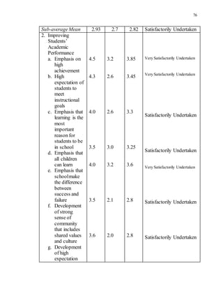 76
Sub-averageMean 2.93 2.7 2.82 Satisfactorily Undertaken
2. Improving
Students’
Academic
Performance
a. Emphasis on
high
achievement
b. High
expectation of
students to
meet
instructional
goals
c. Emphasis that
learning is the
most
important
reason for
students to be
in school
d. Emphasis that
all children
can learn
e. Emphasis that
schoolmake
the difference
between
success and
failure
f. Development
of strong
sense of
community
that includes
shared values
and culture
g. Development
of high
expectation
4.5
4.3
4.0
3.5
4.0
3.5
3.6
3.2
2.6
2.6
3.0
3.2
2.1
2.0
3.85
3.45
3.3
3.25
3.6
2.8
2.8
Very Satisfactorily Undertaken
Very Satisfactorily Undertaken
Satisfactorily Undertaken
Satisfactorily Undertaken
Very Satisfactorily Undertaken
Satisfactorily Undertaken
Satisfactorily Undertaken
 
