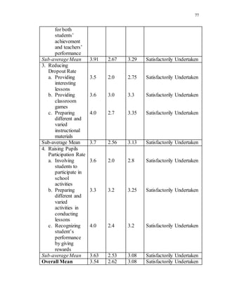 77
for both
students’
achievement
and teachers’
performance
Sub-averageMean 3.91 2.67 3.29 Satisfactorily Undertaken
3. Reducing
Dropout Rate
a. Providing
interesting
lessons
b. Providing
classroom
games
c. Preparing
different and
varied
instructional
materials
3.5
3.6
4.0
2.0
3.0
2.7
2.75
3.3
3.35
Satisfactorily Undertaken
Satisfactorily Undertaken
Satisfactorily Undertaken
Sub-average Mean 3.7 2.56 3.13 Satisfactorily Undertaken
4. Raising Pupils
Participation Rate
a. Involving
students to
participate in
school
activities
b. Preparing
different and
varied
activities in
conducting
lessons
c. Recognizing
student’s
performance
by giving
rewards
3.6
3.3
4.0
2.0
3.2
2.4
2.8
3.25
3.2
Satisfactorily Undertaken
Satisfactorily Undertaken
Satisfactorily Undertaken
Sub-averageMean 3.63 2.53 3.08 Satisfactorily Undertaken
Overall Mean 3.54 2.62 3.08 Satisfactorily Undertaken
 