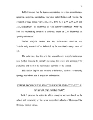 78
Table 8 reveals that the items on repainting, recycling, rehabilitation,
repairing, restoring, remodeling, renewing, redistributing and reusing, the
obtained average means were 3.30, 3.17, 2.80, 3.34, 2.79, 2.97, 2.98 and
3.09, respectively, all interpreted as “satisfactorily undertaken”. Only the
item on refurbishing obtained a combined mean of 2.59 interpreted as
“poorly undertaken”.
Further analysis showed that the maintenance activities was
“satisfactorily undertaken” as indicated by the combined average mean of
3.0.
The data imply that the activities undertaken in school maintenance
need further planning to strongly encourage the school and community to
participate and excel in the maintenance activities of the school.
This further implies that to make a difference, a school- community
synergy operational plan is important and essential.
EXTENT TO WHICH THE STRATEGIES WERE EMPLOYED BY THE
SCHOOOL AND COMMUNNITY
Table 9 presents the extent to which strategies were employed by the
school and community of the seven respondent schools of Borongan City
Division, Eastern Samar.
 