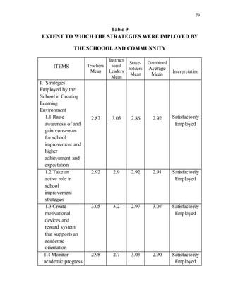 79
Table 9
EXTENT TO WHICH THE STRATEGIES WERE IMPLOYED BY
THE SCHOOOL AND COMMUNNITY
ITEMS Teachers
Mean
Instruct
ional
Leaders
Mean
Stake-
holders
Mean
Combined
Average
Mean
Interpretation
I. Strategies
Employed by the
Schoolin Creating
Learning
Environment
1.1 Raise
awareness of and
gain consensus
for school
improvement and
higher
achievement and
expectation
2.87 3.05 2.86 2.92 Satisfactorily
Employed
1.2 Take an
active role in
school
improvement
strategies
2.92 2.9 2.92 2.91 Satisfactorily
Employed
1.3 Create
motivational
devices and
reward system
that supports an
academic
orientation
3.05 3.2 2.97 3.07 Satisfactorily
Employed
1.4 Monitor
academic progress
2.98 2.7 3.03 2.90 Satisfactorily
Employed
 