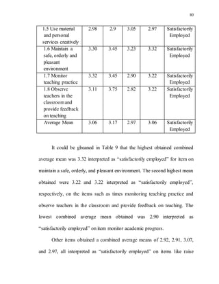 80
1.5 Use material
and personal
services creatively
2.98 2.9 3.05 2.97 Satisfactorily
Employed
1.6 Maintain a
safe, orderly and
pleasant
environment
3.30 3.45 3.23 3.32 Satisfactorily
Employed
1.7 Monitor
teaching practice
3.32 3.45 2.90 3.22 Satisfactorily
Employed
1.8 Observe
teachers in the
classroomand
provide feedback
on teaching
3.11 3.75 2.82 3.22 Satisfactorily
Employed
Average Mean 3.06 3.17 2.97 3.06 Satisfactorily
Employed
It could be glreaned in Table 9 that the highest obtained combined
average mean was 3.32 interpreted as “satisfactorily employed” for item on
maintain a safe, orderly, and pleasant environment. The second highest mean
obtained were 3.22 and 3.22 interpreted as “satisfactorily employed”,
respectively, on the items such as times monitoring teaching practice and
observe teachers in the classroom and provide feedback on teaching. The
lowest combined average mean obtained was 2.90 interpreted as
“satisfactorily employed” on item monitor academic progress.
Other items obtained a combined average means of 2.92, 2.91, 3.07,
and 2.97, all interpreted as “satisfactorily employed” on items like raise
 