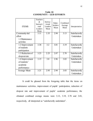 82
Table 10
COMMUNITY – LED EFFORTS
ITEMS
Teachers
&
Instructi
onal
Leaders
Mean
Instruc-
tional
Leaders
Mean
Stake-
holders
Mean
Combined
Average
Mean
Interpretation
Community-led
effort
1.1Maintenance
activities
3.11 3.35 2.94 3.13 Satisfactorily
Undertaken
1.2 Improvement
of students
participation
3.38 3.2 3.01 3.19 Satisfactorily
Undertaken
1.3 Reduction of
dropoutrate
3.23 2.25 2.87 2.78 Satisfactorily
Undertaken
1.4 Improvement
of students’
academic
performance
3.15 3.0 2.96 3.03 Satisfactorily
Undertaken
Average Mean 3.21 2.95 2.94 3.03 Satisfactorily
Undertaken
It could be gleaned from the foregoing table that the items on
maintenance activities, improvement of pupils’ participation, reduction of
dropout rate and improvement of pupils’ academic performance, the
obtained combined average means were 3.13, 3.19, 2.78 and 3.03,
respectively, all interpreted as “satisfactorily undertaken”.
 