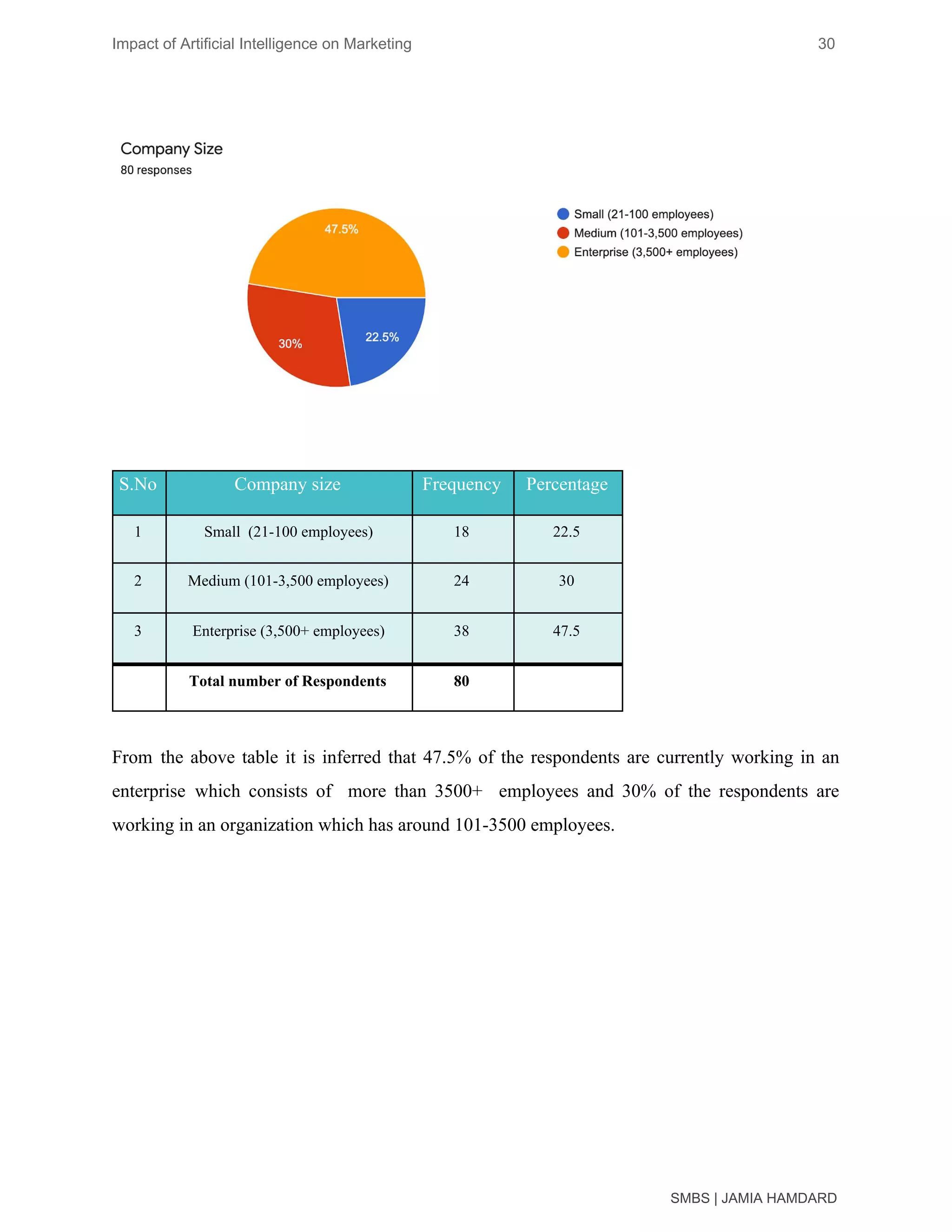 Impact of Artificial Intelligence on Marketing 30
From the above table it is inferred that 47.5% of the respondents are currently working in an
enterprise which consists of more than 3500+ employees and 30% of the respondents are
working in an organization which has around 101-3500 employees.
SMBS | JAMIA HAMDARD
S.No Company size Frequency Percentage
1 Small (21-100 employees) 18 22.5
2 Medium (101-3,500 employees) 24 30
3 Enterprise (3,500+ employees) 38 47.5
Total number of Respondents 80
 